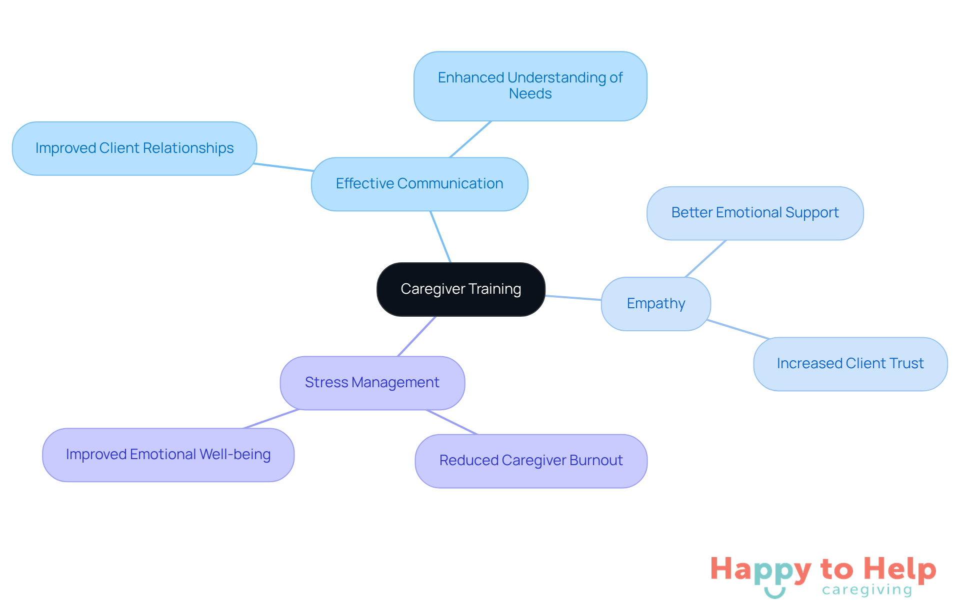 The central node represents the overall theme of caregiver training. Each branch shows a key skill area, and the sub-branches highlight the benefits of mastering these skills. Follow the branches to see how training can improve both caregiver and client experiences.