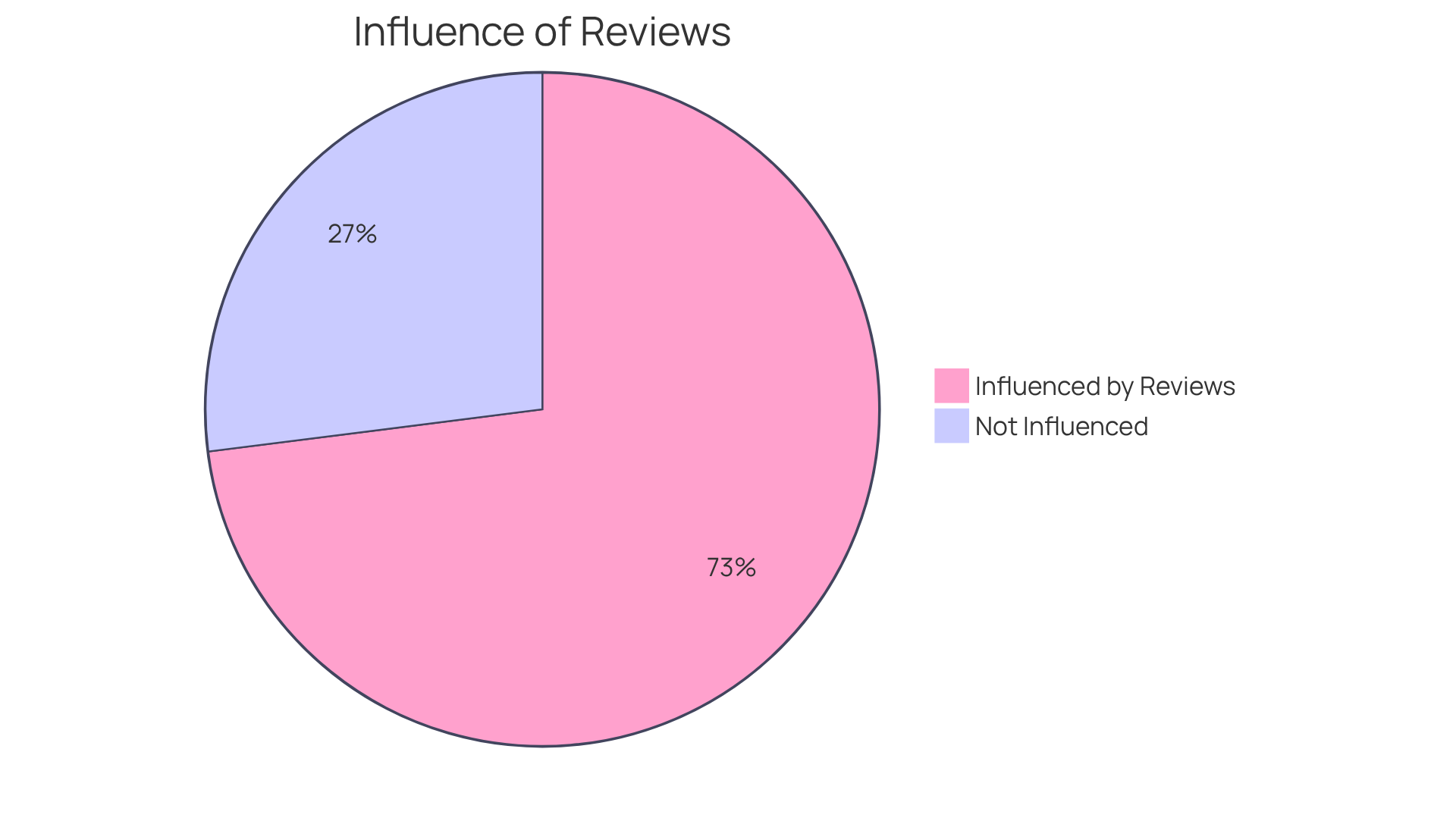 The blue slice shows the majority of families (73%) who are influenced by online reviews when choosing a caregiving agency, while the gray slice represents the smaller group (27%) who are not influenced.