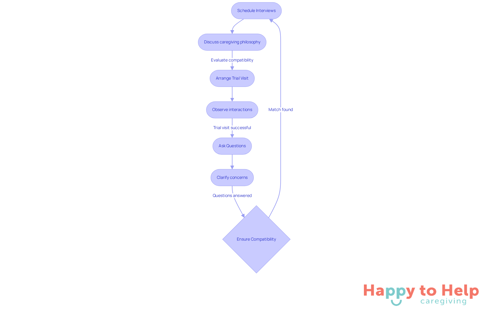 Follow the arrows to see the steps for finding the right caregiver. Each box shows what to do at that stage, helping you ensure a good match for your loved one.