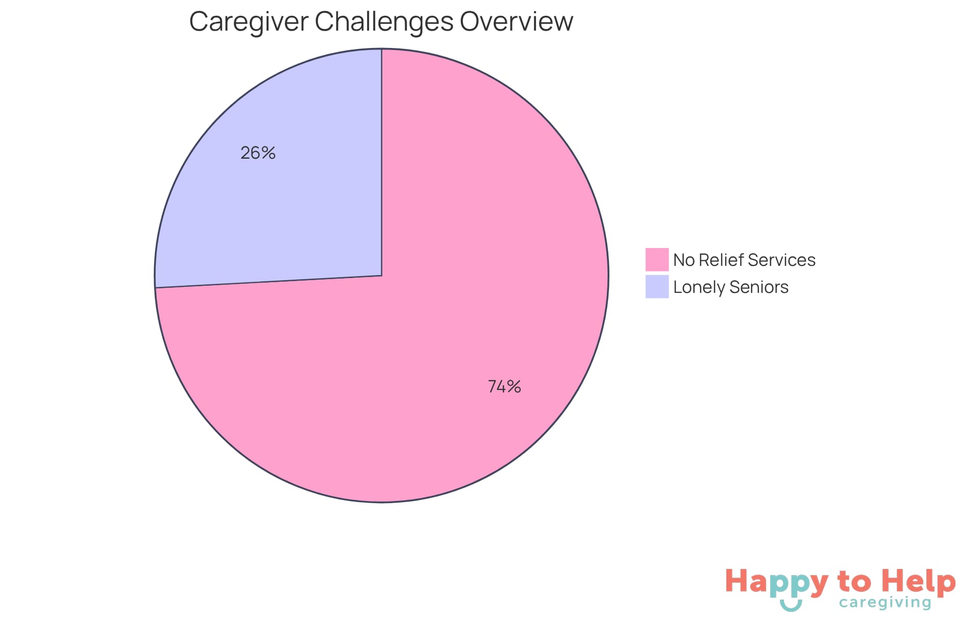 The blue slice shows the percentage of older adults feeling lonely, while the orange slice represents caregivers who lack relief services. The larger the slice, the more significant the issue.