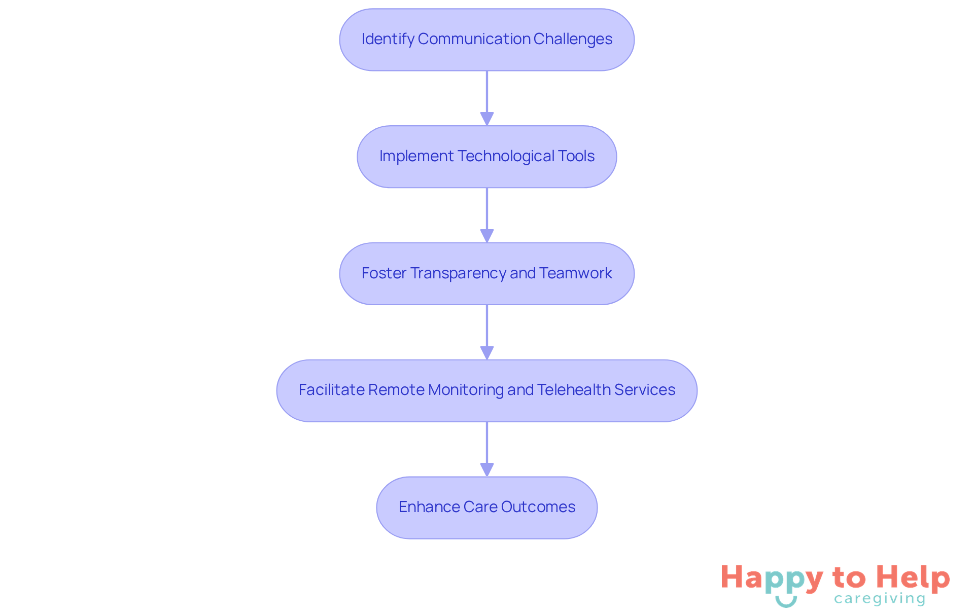 Each box represents a step in the process of improving communication through technology. Follow the arrows to see how each step builds on the previous one, leading to better care outcomes.