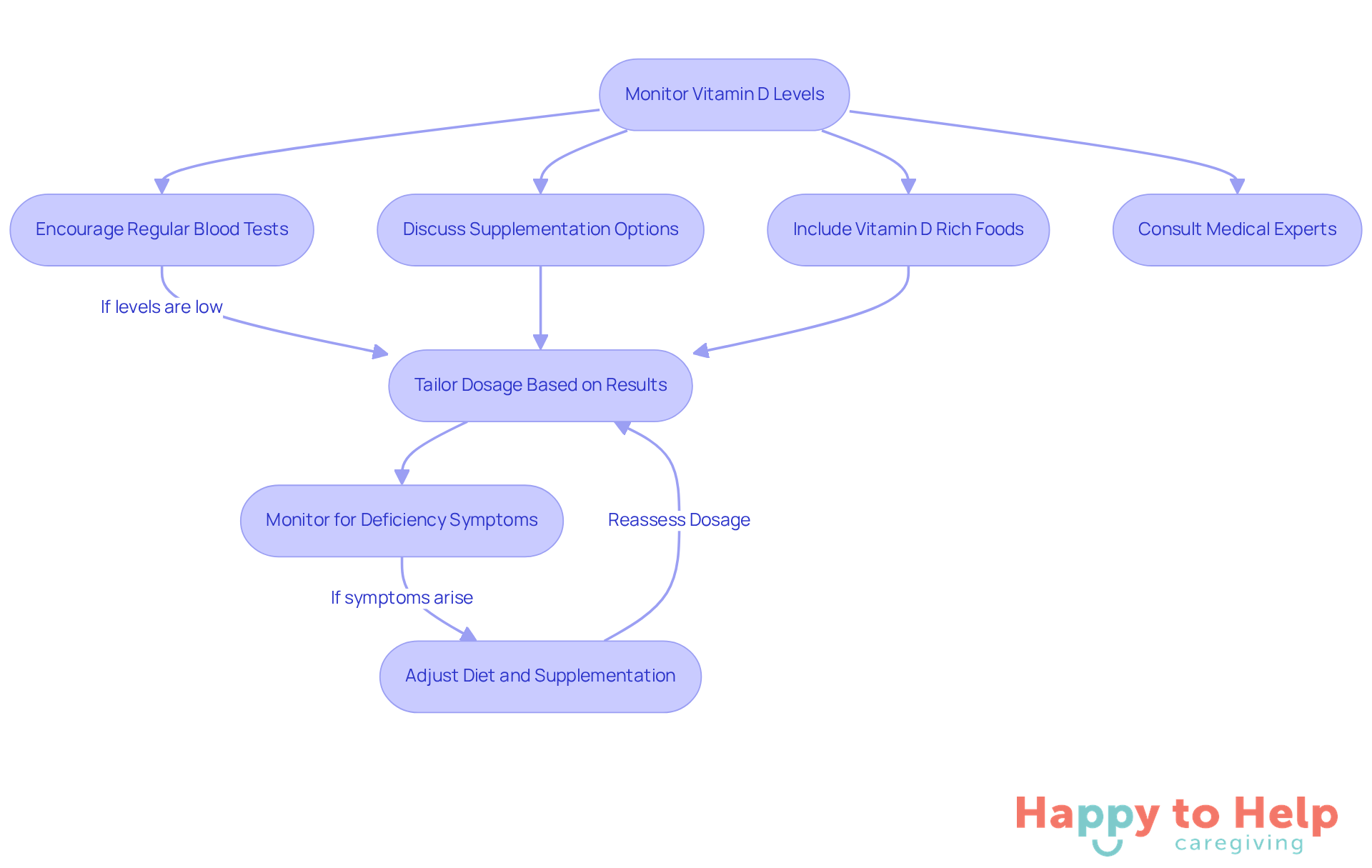 Follow the arrows to see the recommended actions caregivers can take to help seniors maintain healthy vitamin D levels. Each step is crucial for ensuring optimal health and preventing deficiencies.