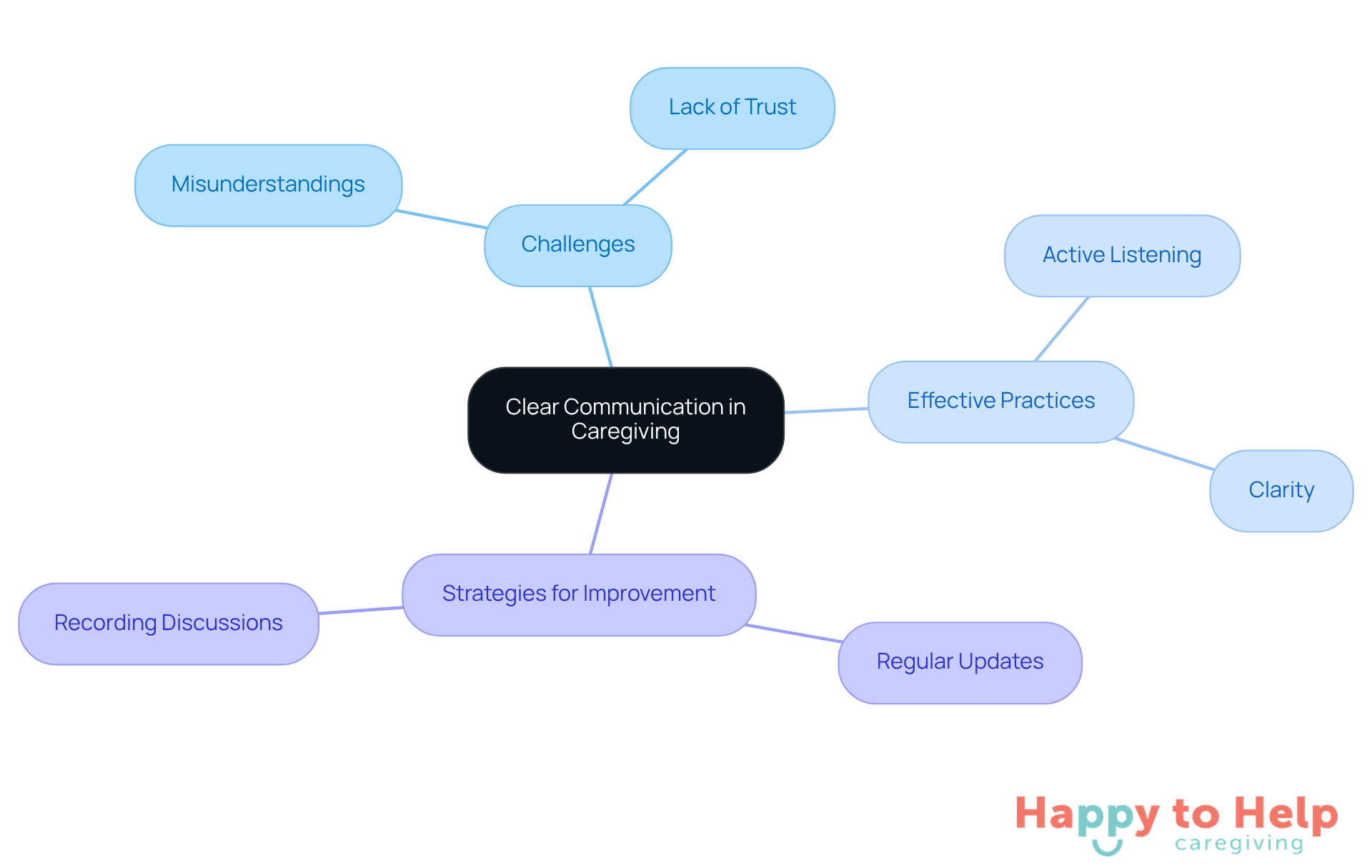 The center represents the main theme of communication in caregiving, with branches showing the challenges faced, effective practices to adopt, and strategies to improve communication with families.
