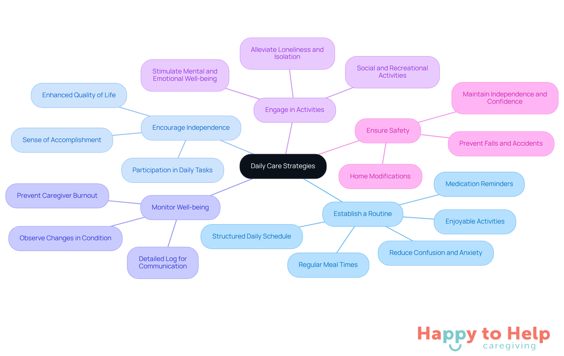 The central node represents the overall goal of implementing daily care strategies. Each branch shows a specific strategy, and the sub-branches provide details on actions and benefits, helping caregivers understand how to support seniors effectively.