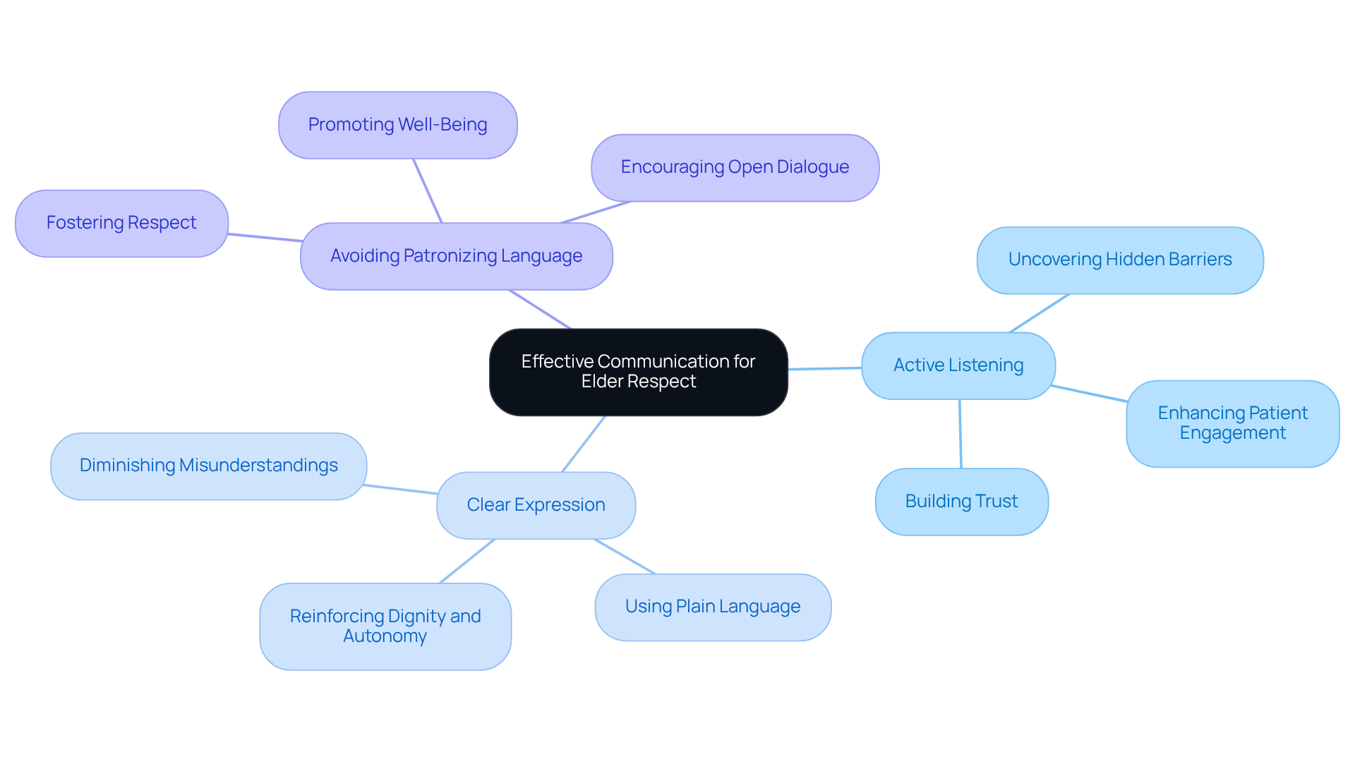 At the center, you have the main idea of effective communication. Each branch represents a key strategy to enhance respect for the elderly, and the sub-branches provide more details on how these strategies can be applied in caregiving.