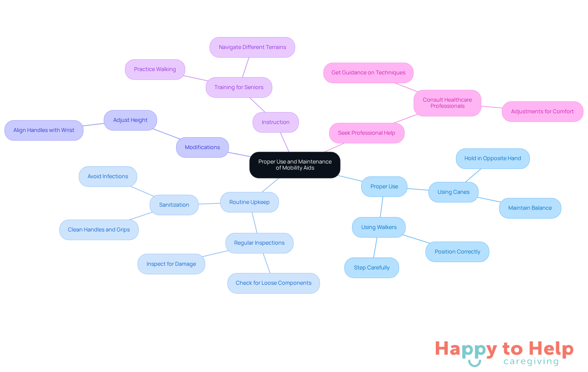 The central node represents the main topic, while the branches show different aspects of using and maintaining mobility aids. Each branch contains specific tips and guidelines to help caregivers ensure the safety and effectiveness of these devices.