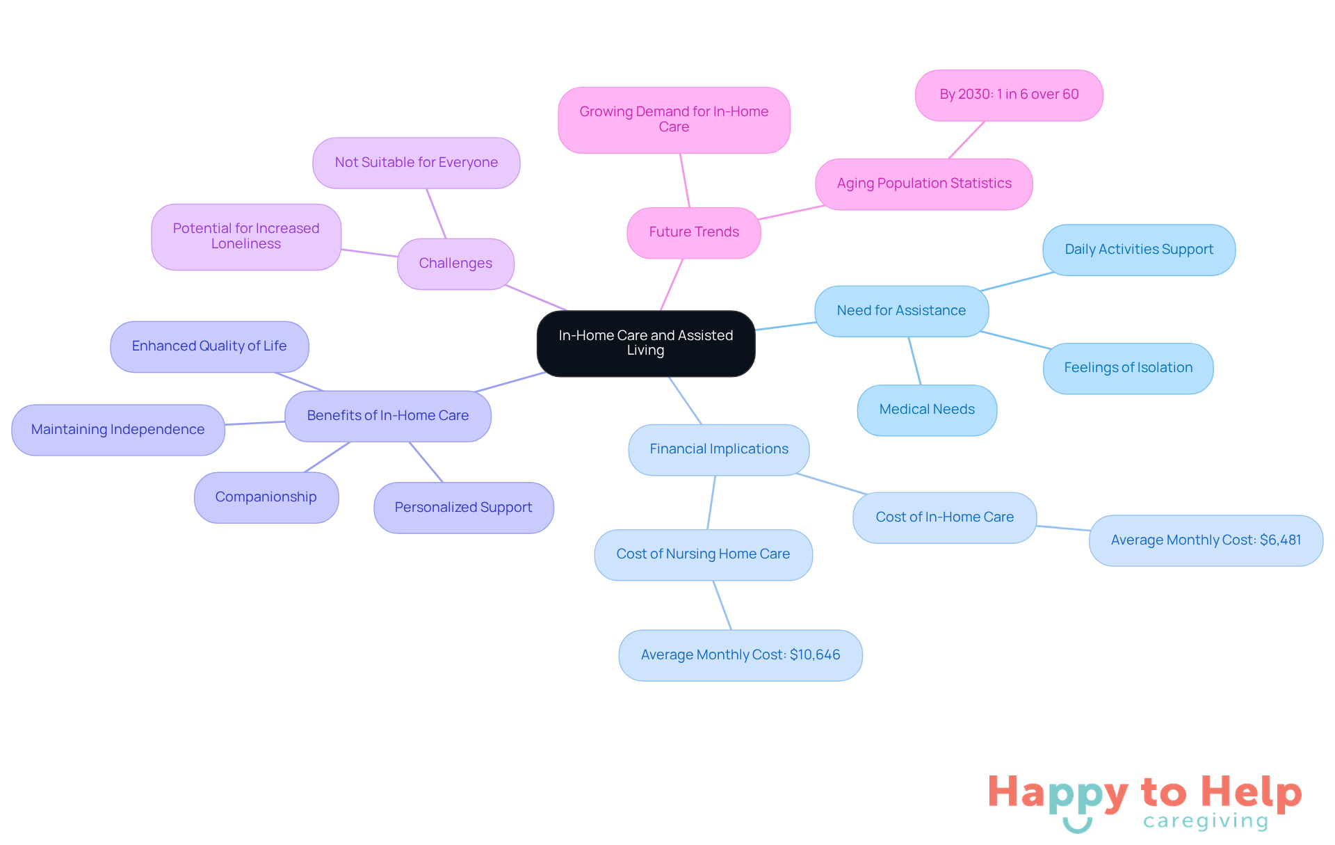 The central node represents the main topic, while the branches illustrate different aspects of in-home care and assisted living. Each branch provides insights into the needs, benefits, and future of elderly care, helping you understand the broader context.