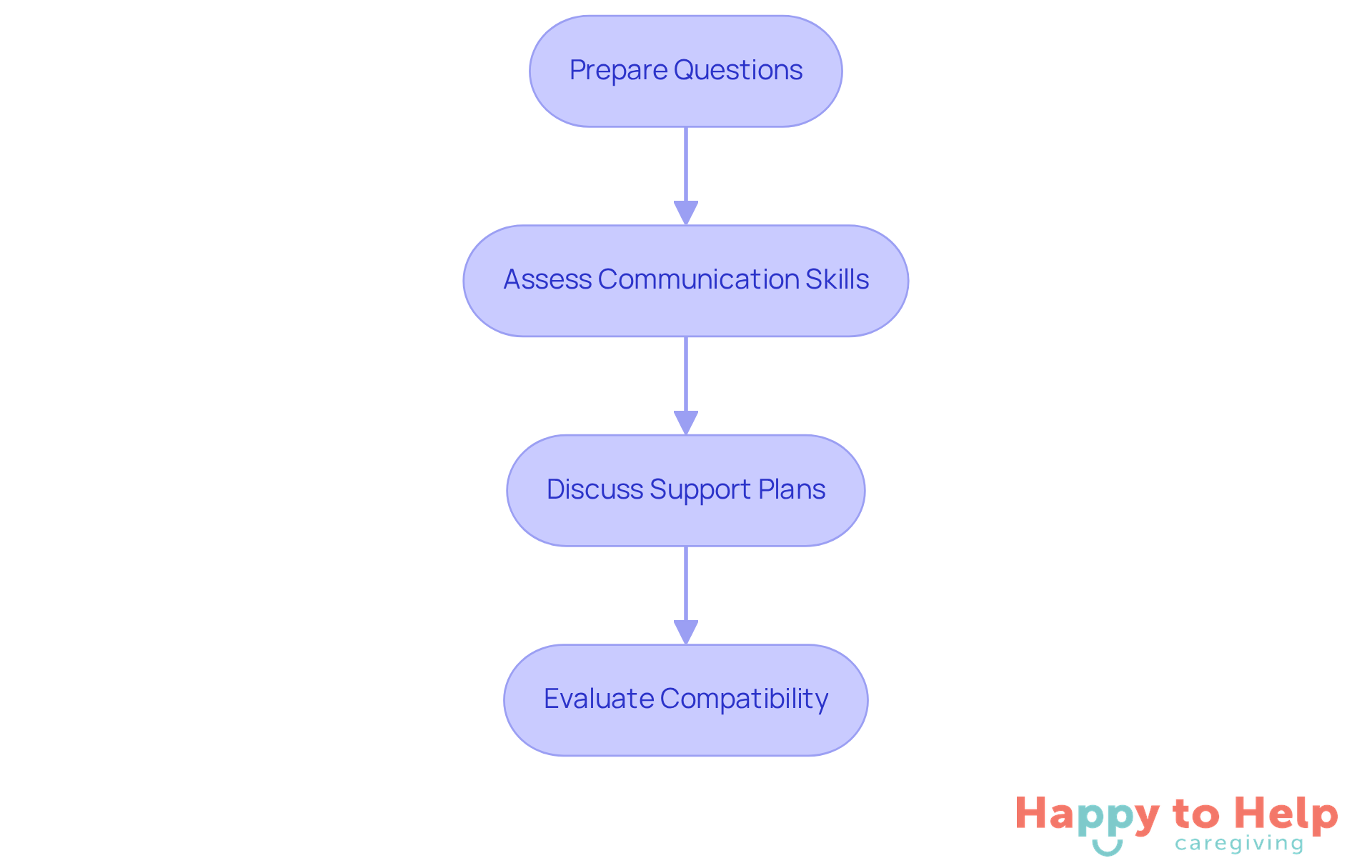 Each box represents a crucial step in the interview process. Follow the arrows to understand the order in which to approach each aspect of finding the right caregiver.