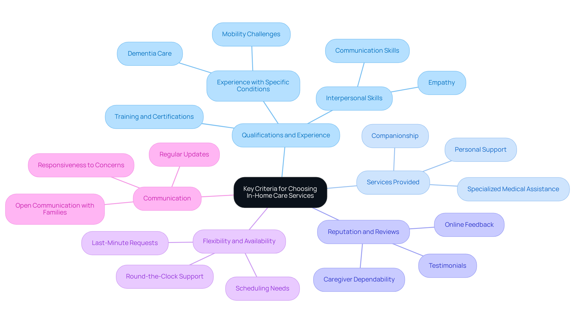 The center represents the main goal of selecting in-home care services, with branches showing the key factors to consider. Each branch can be explored for more details, helping you visualize the decision-making process.