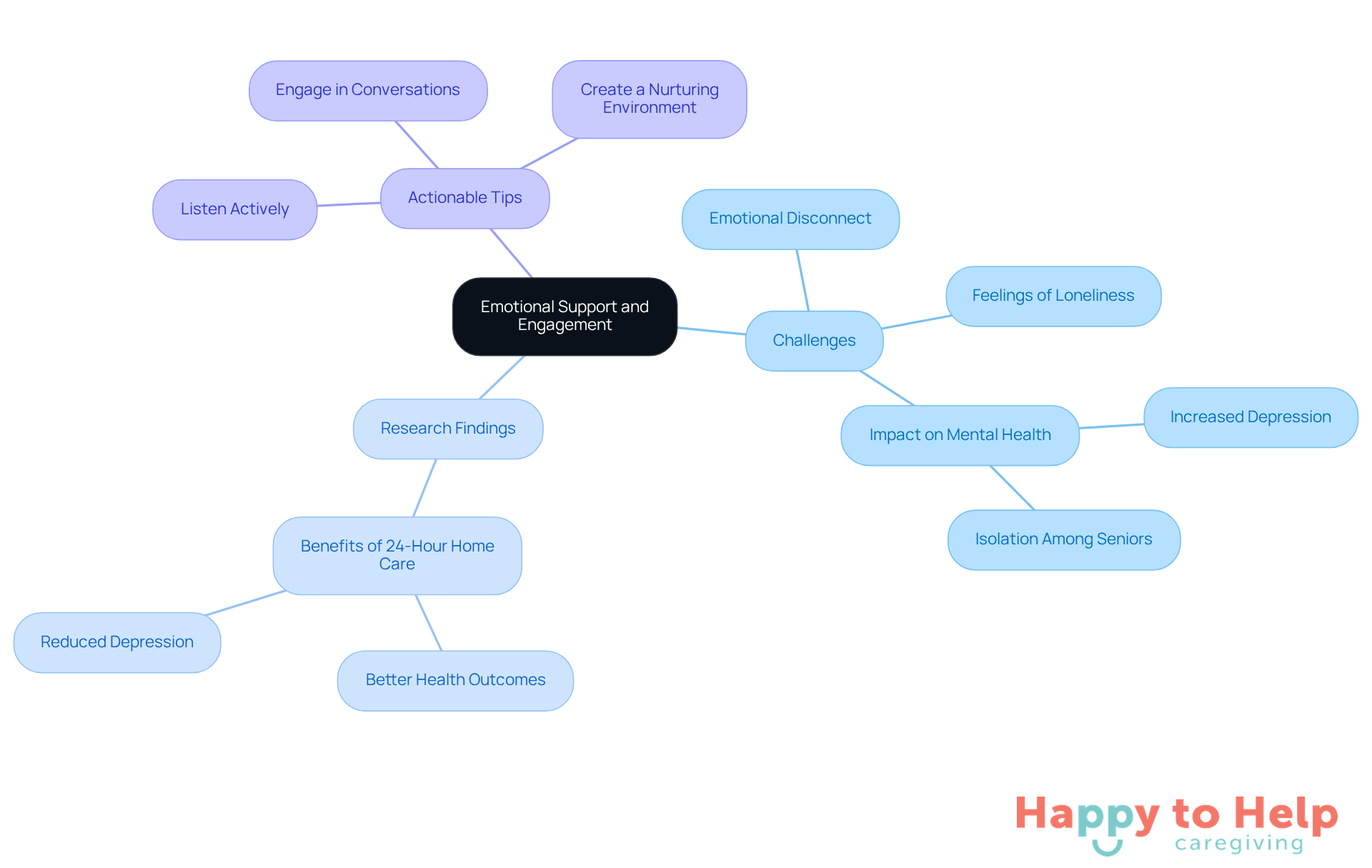 The central node represents the main theme, while branches show related challenges, findings, and strategies. Each color-coded branch helps you easily identify different aspects of emotional support in caregiving.
