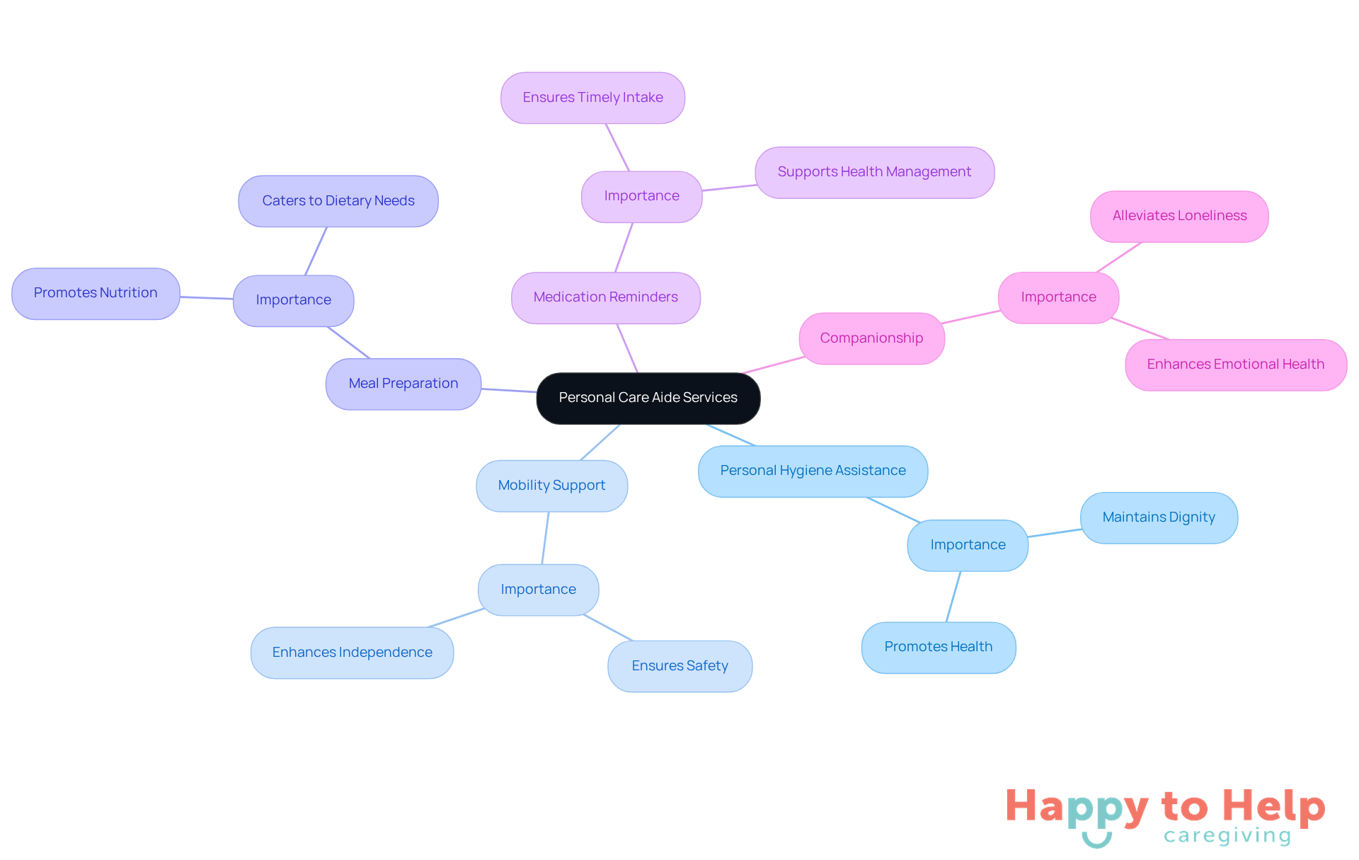 The central node represents the overall topic of personal care aide services, while each branch shows a specific type of support. The descriptions highlight how each service contributes to caregiver well-being and the quality of life for their loved ones.
