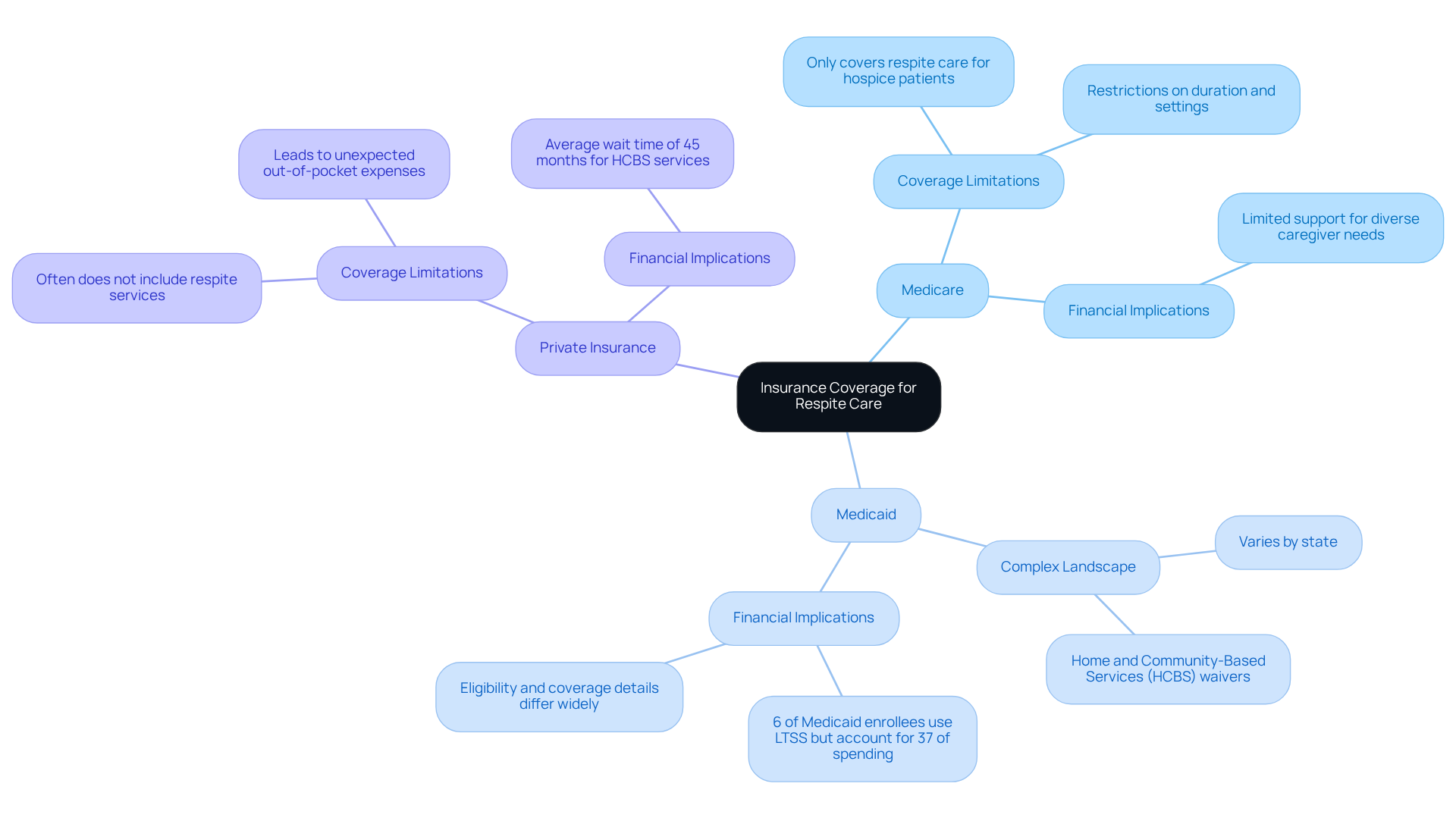 The central node represents the main topic, while the branches show different insurance options. Each sub-branch provides important details about coverage, helping caregivers understand their choices and navigate the complexities of respite care.