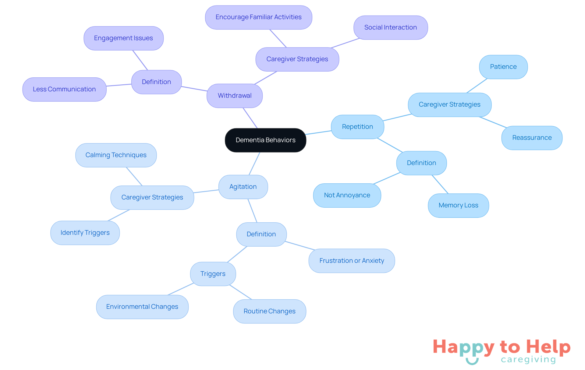 The central node represents the overall topic of dementia behaviors. Each branch shows a specific behavior, with further details on what it means and how caregivers can respond effectively.