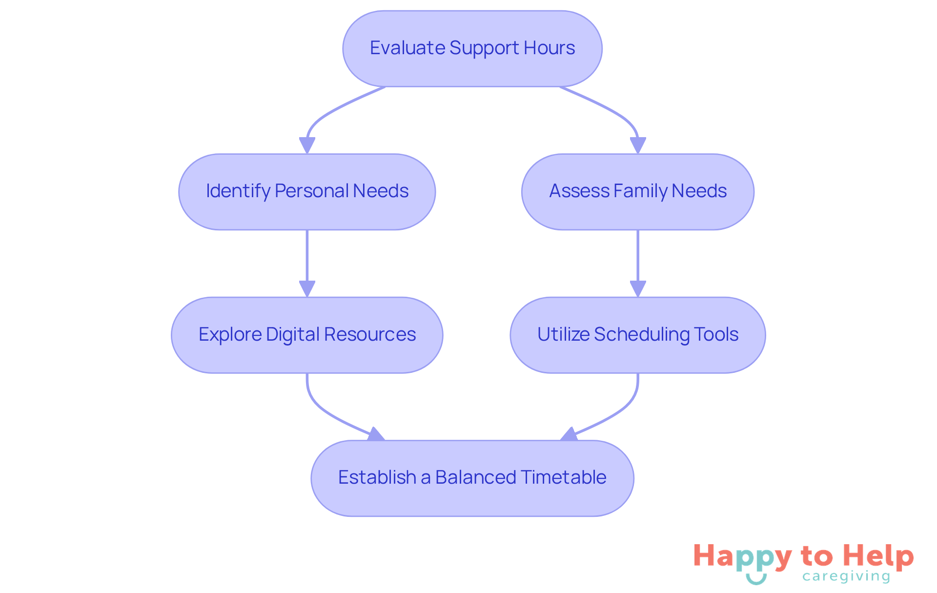 Follow the arrows to see the steps caregivers can take to plan their respite care. Each box represents an action that contributes to a more manageable caregiving experience.