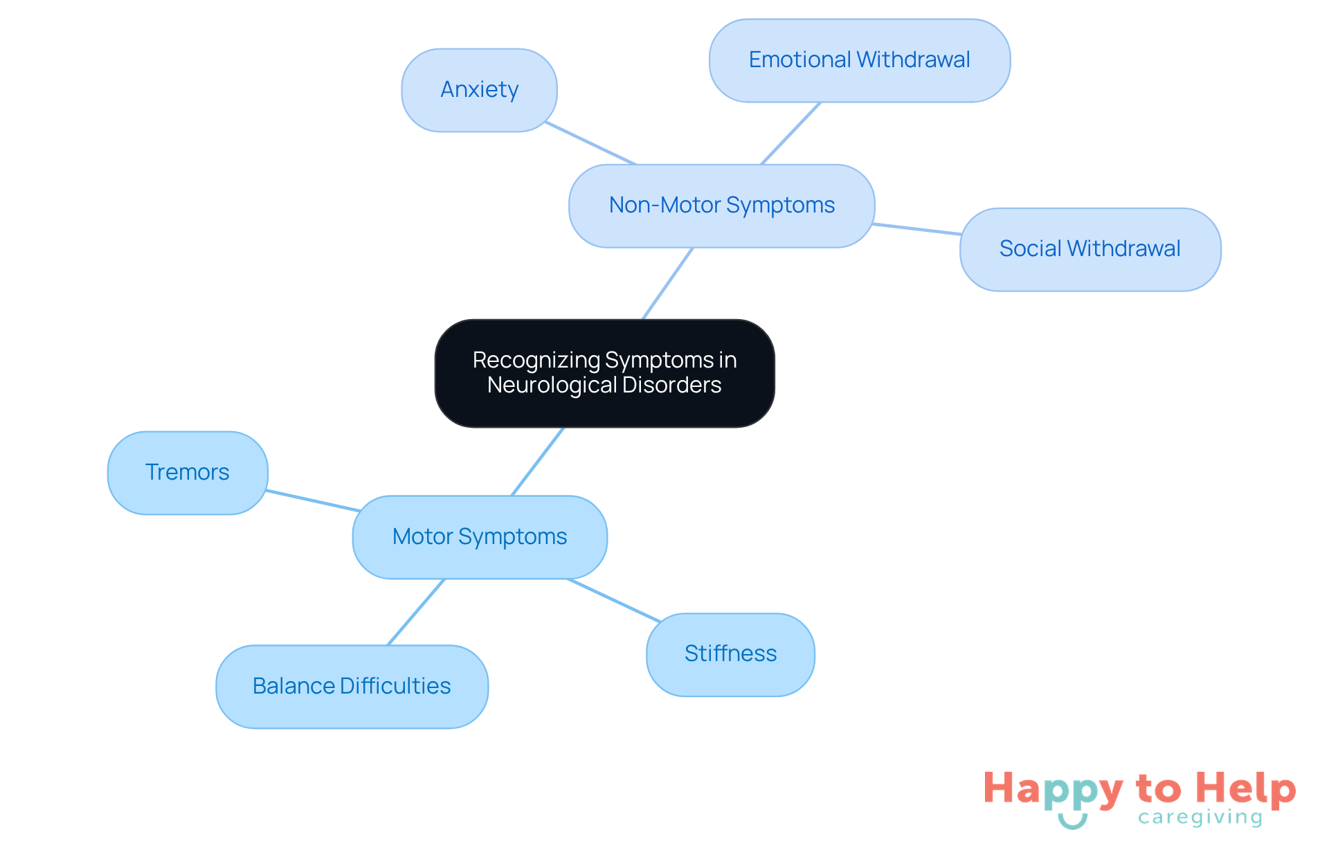 The central node represents the overall theme of recognizing symptoms, while the branches show the different types of symptoms caregivers should be aware of. Each sub-branch provides specific examples, helping caregivers understand what to look for.