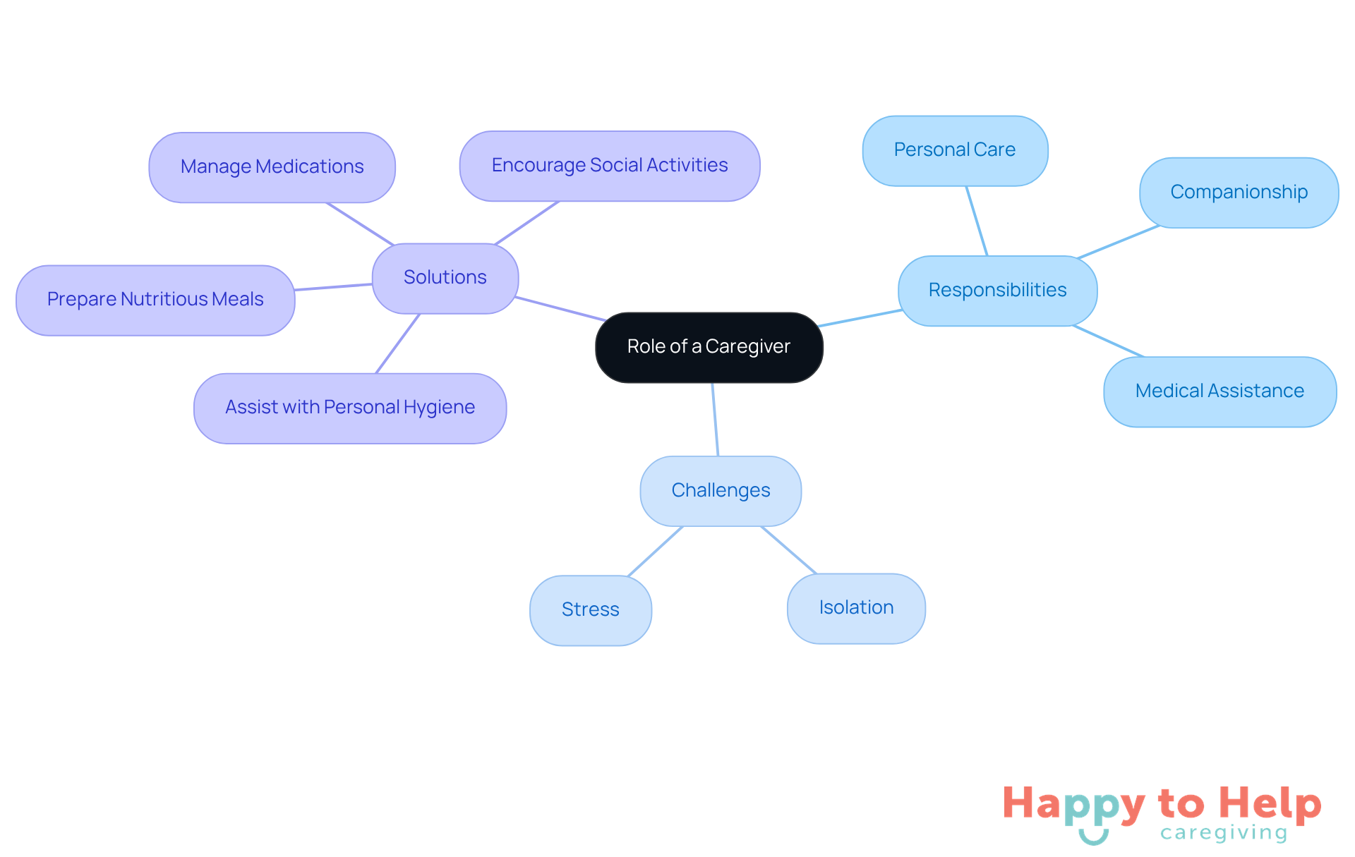 The central node represents the caregiver's role, with branches showing their responsibilities, challenges they face, and solutions to improve their experience. Each color-coded branch helps you navigate through the different aspects of caregiving.