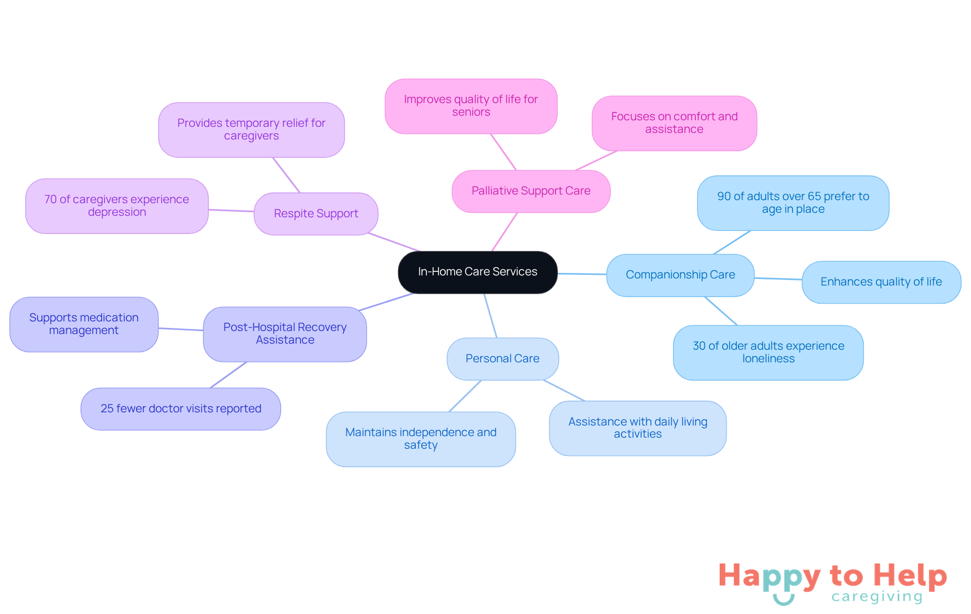 The central node represents the overall theme of in-home care, while each branch shows a specific type of service. Sub-branches provide additional details or statistics, helping you understand the importance of each service.