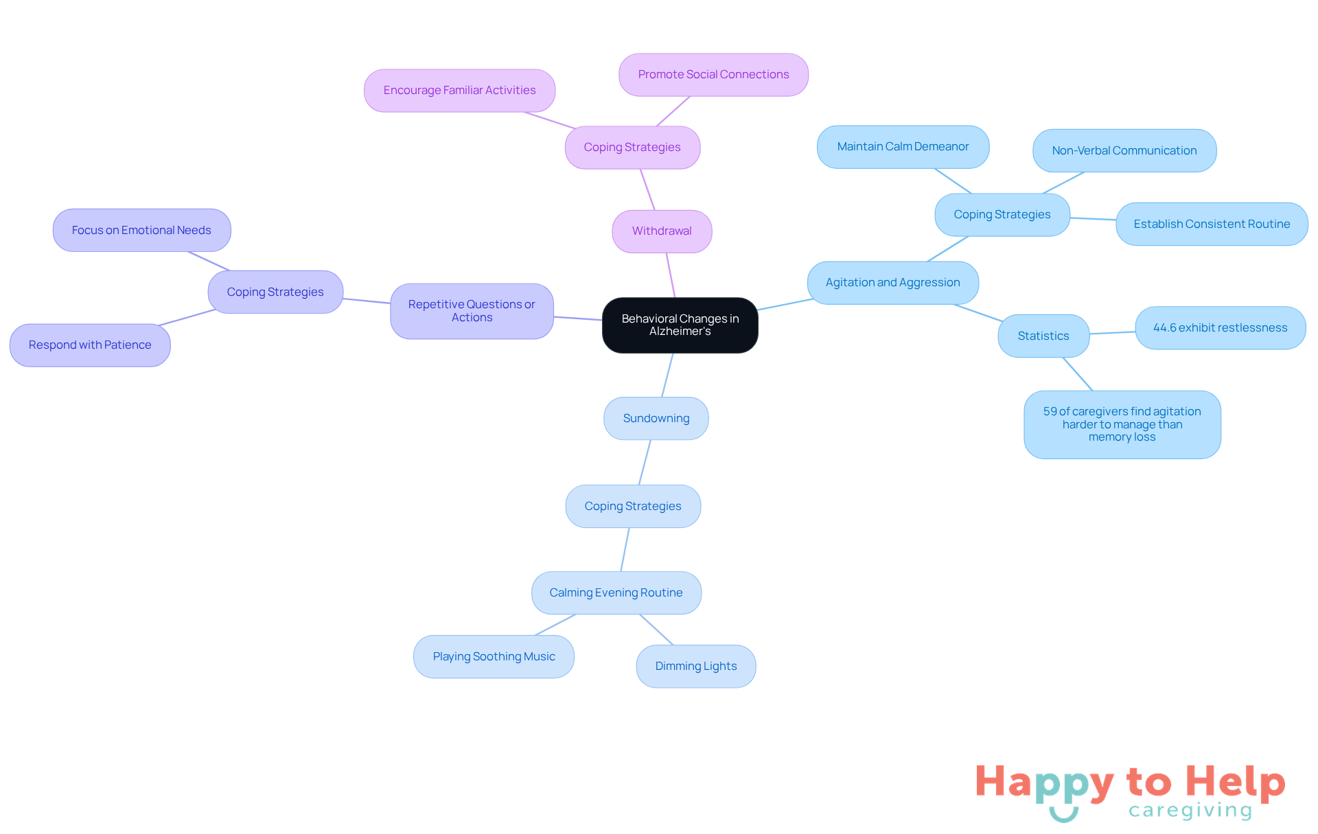 The central node represents the overall topic, while each branch highlights a specific behavioral change. Sub-branches provide strategies and relevant statistics, helping caregivers understand and address these challenges effectively.