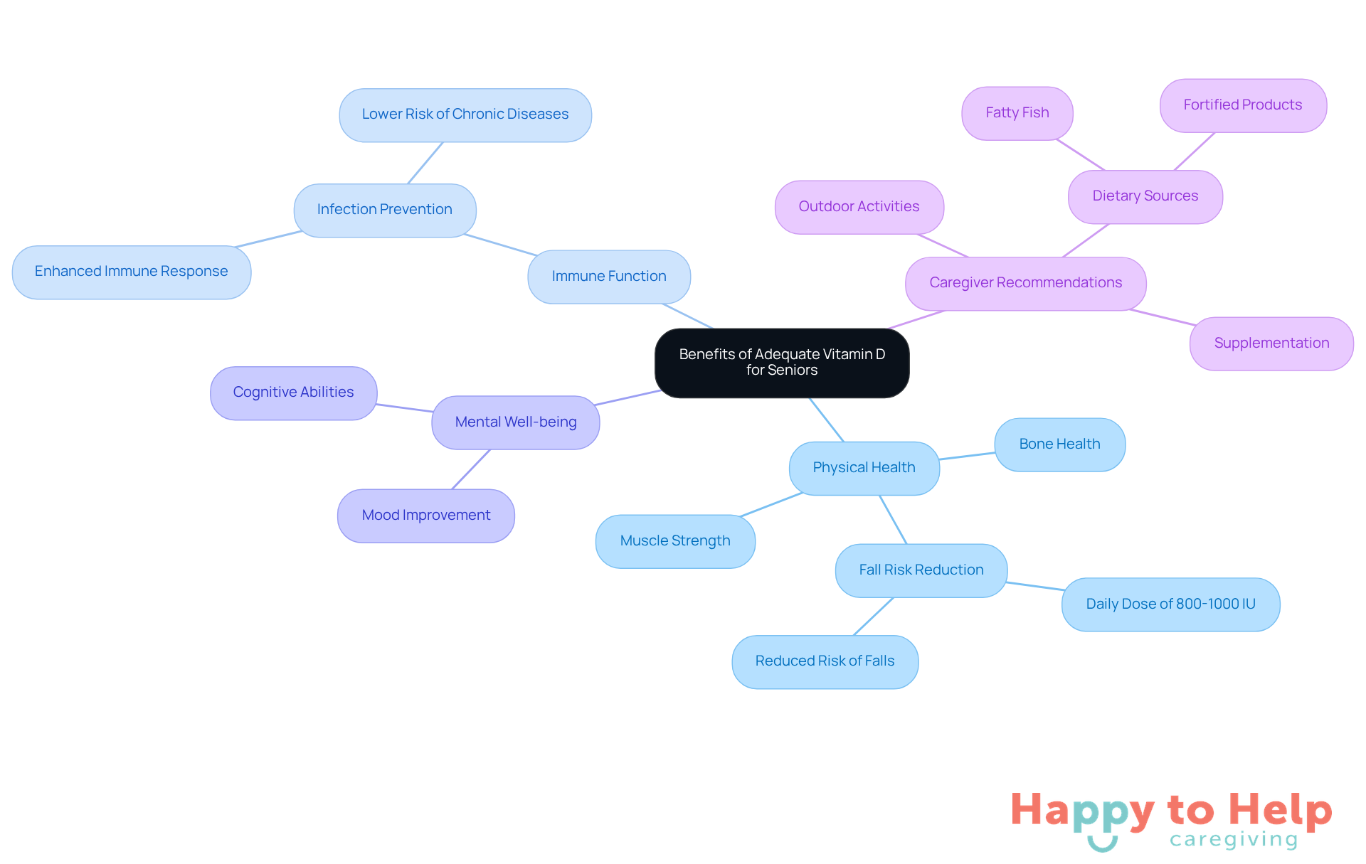 The central node represents the overall benefits of vitamin D, while the branches show specific areas of impact and recommendations for caregivers. Each color-coded branch helps you easily identify different aspects of health and well-being.