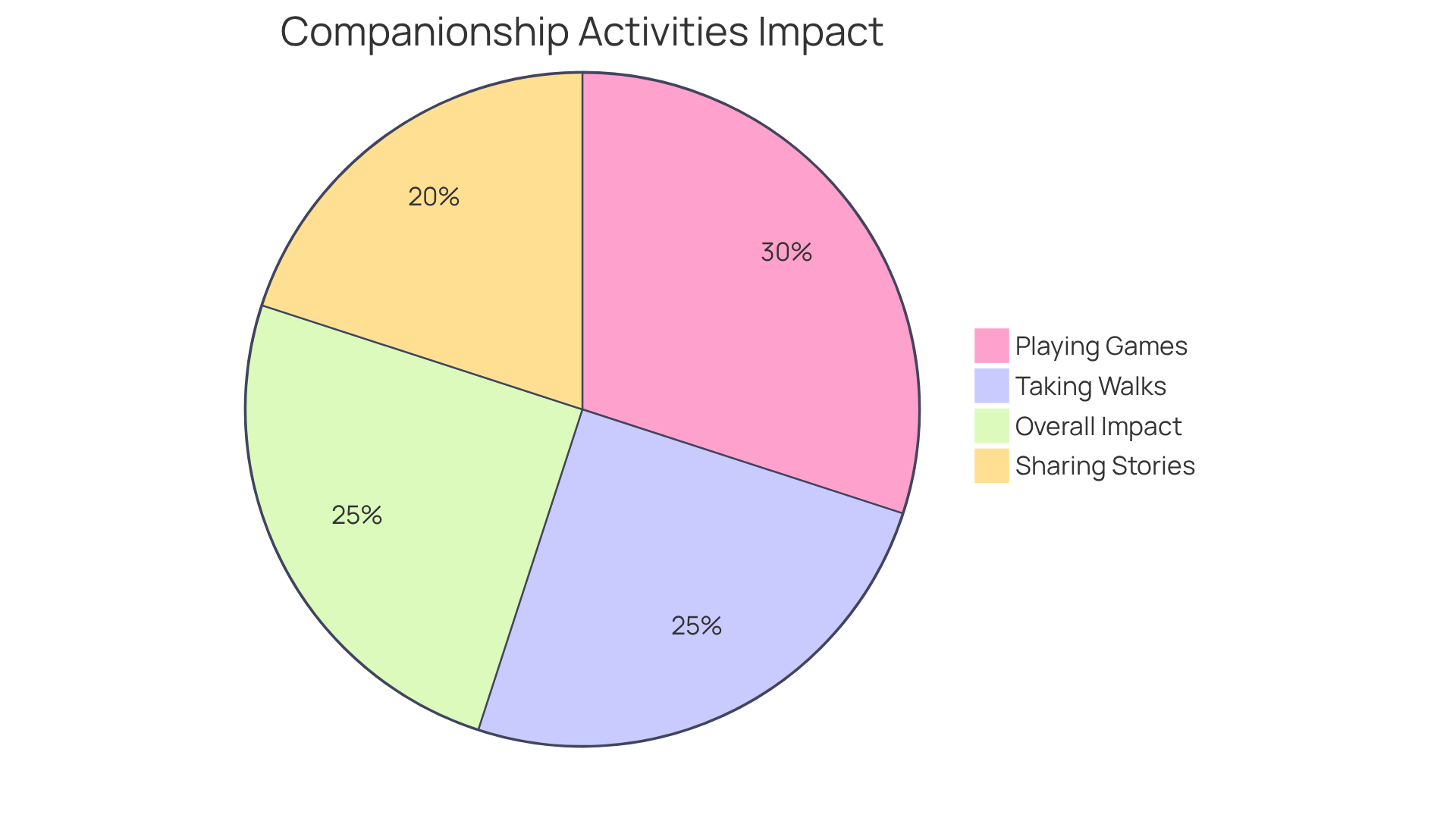 Each slice of the pie shows how much each activity helps improve the emotional well-being of older adults. The bigger the slice, the more significant the contribution of that activity.