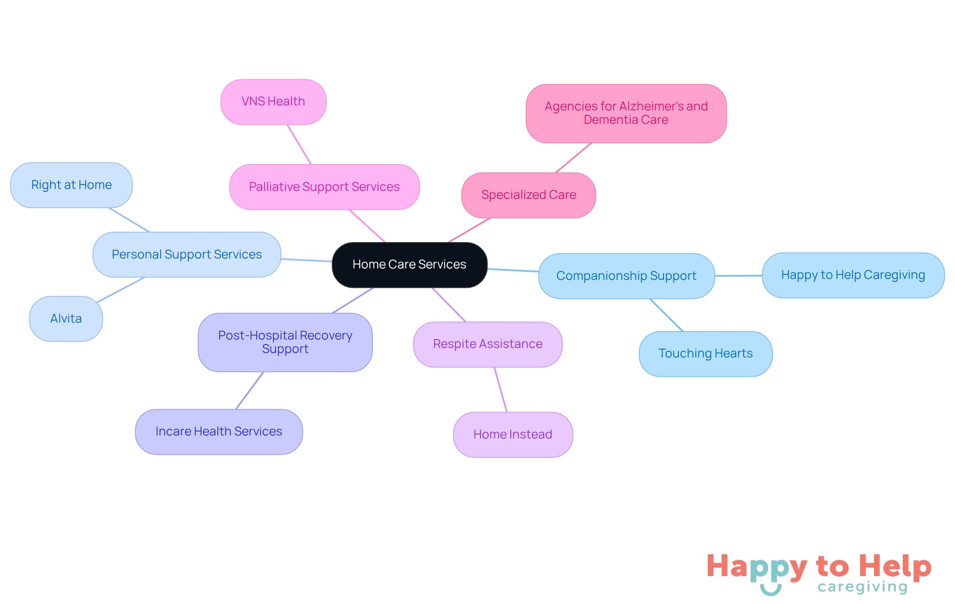 The central node represents the overall theme of home care services, while each branch highlights a specific type of support available to caregivers. The sub-branches indicate the organizations that provide these services, making it easy to understand the options available.