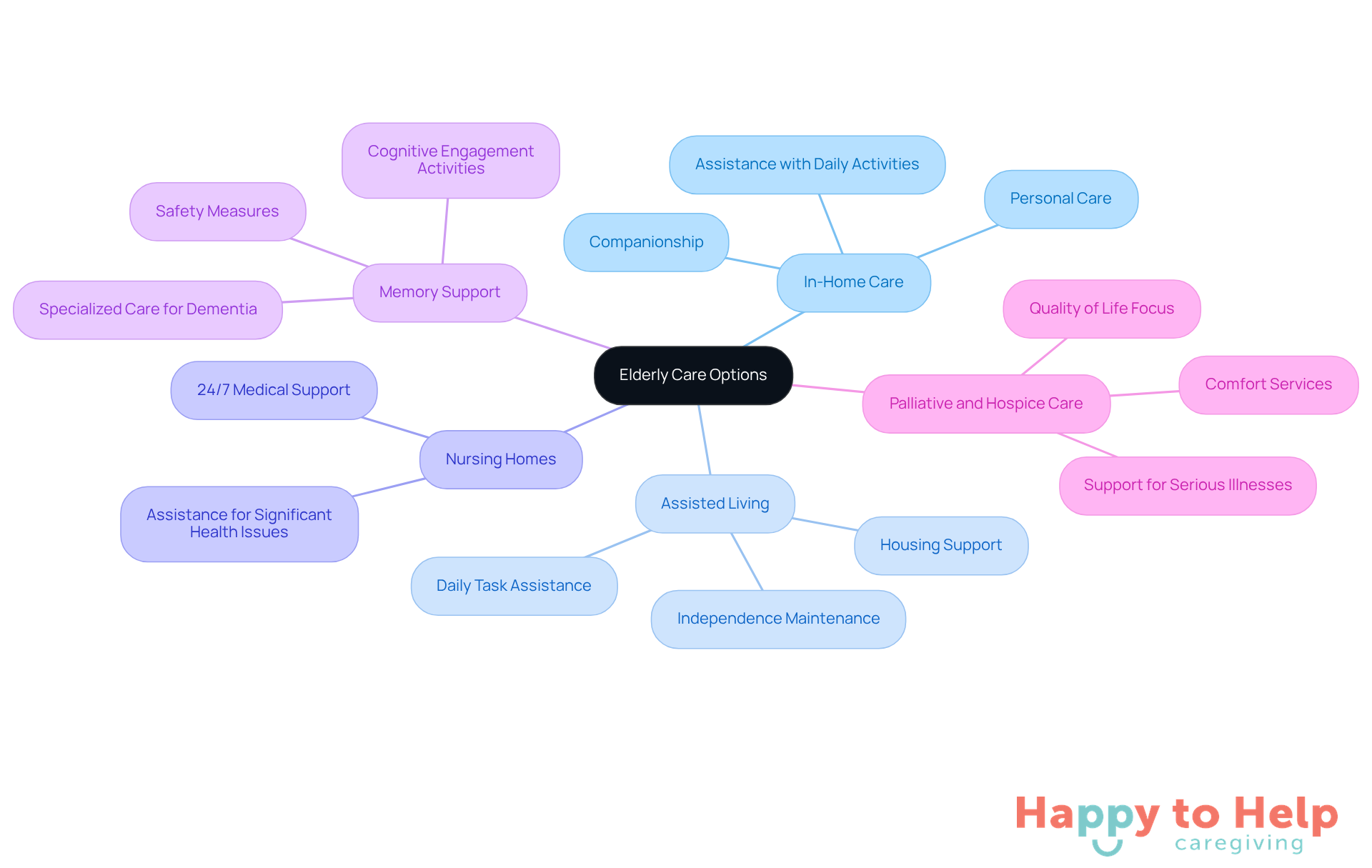 The central node represents the main topic of elderly care, while the branches show different types of care available. Each branch can be explored to understand the specific services and benefits associated with that type.