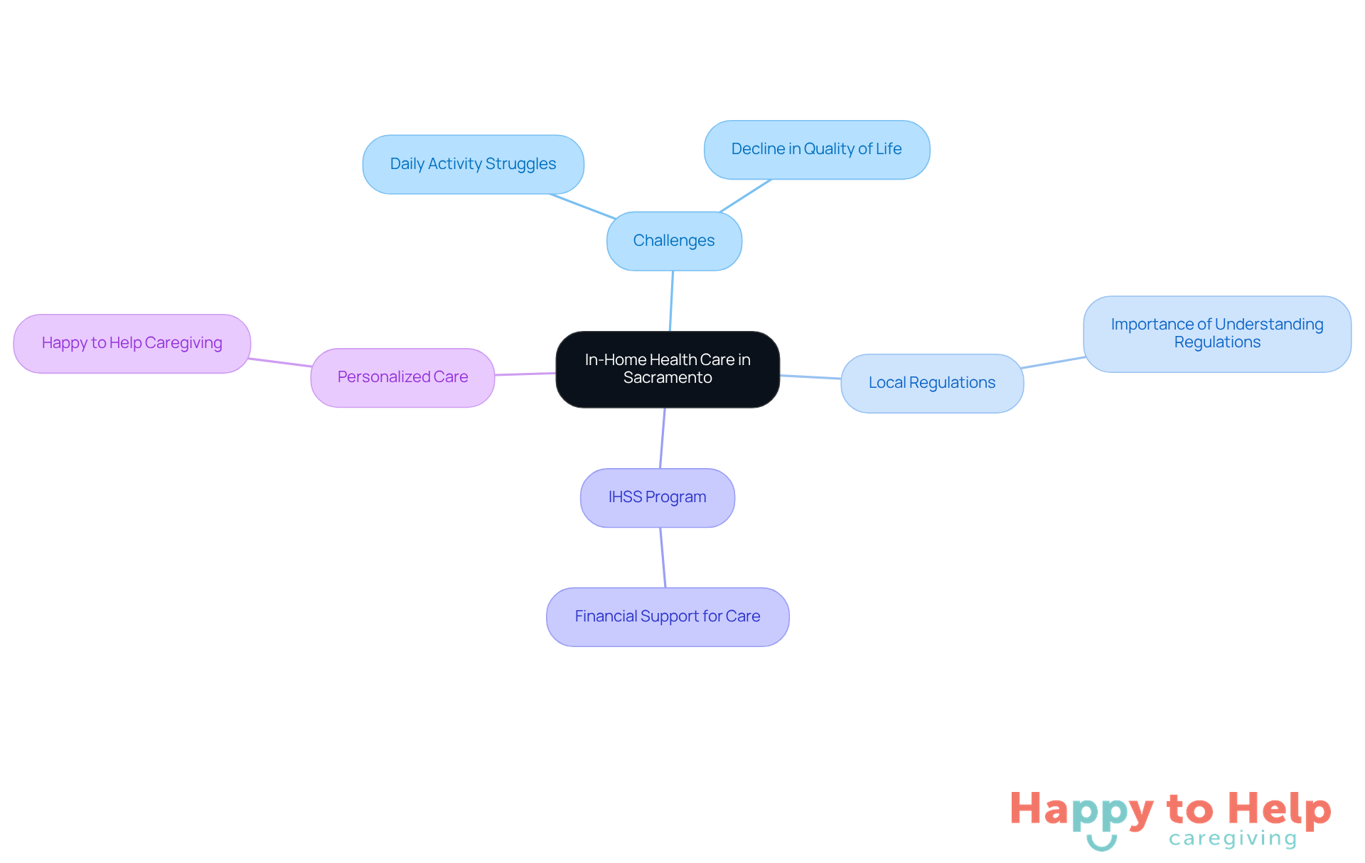 The central node represents the main topic, while the branches show related areas of concern and support. Each color-coded branch helps you see how different aspects connect to the overall theme of in-home health care.