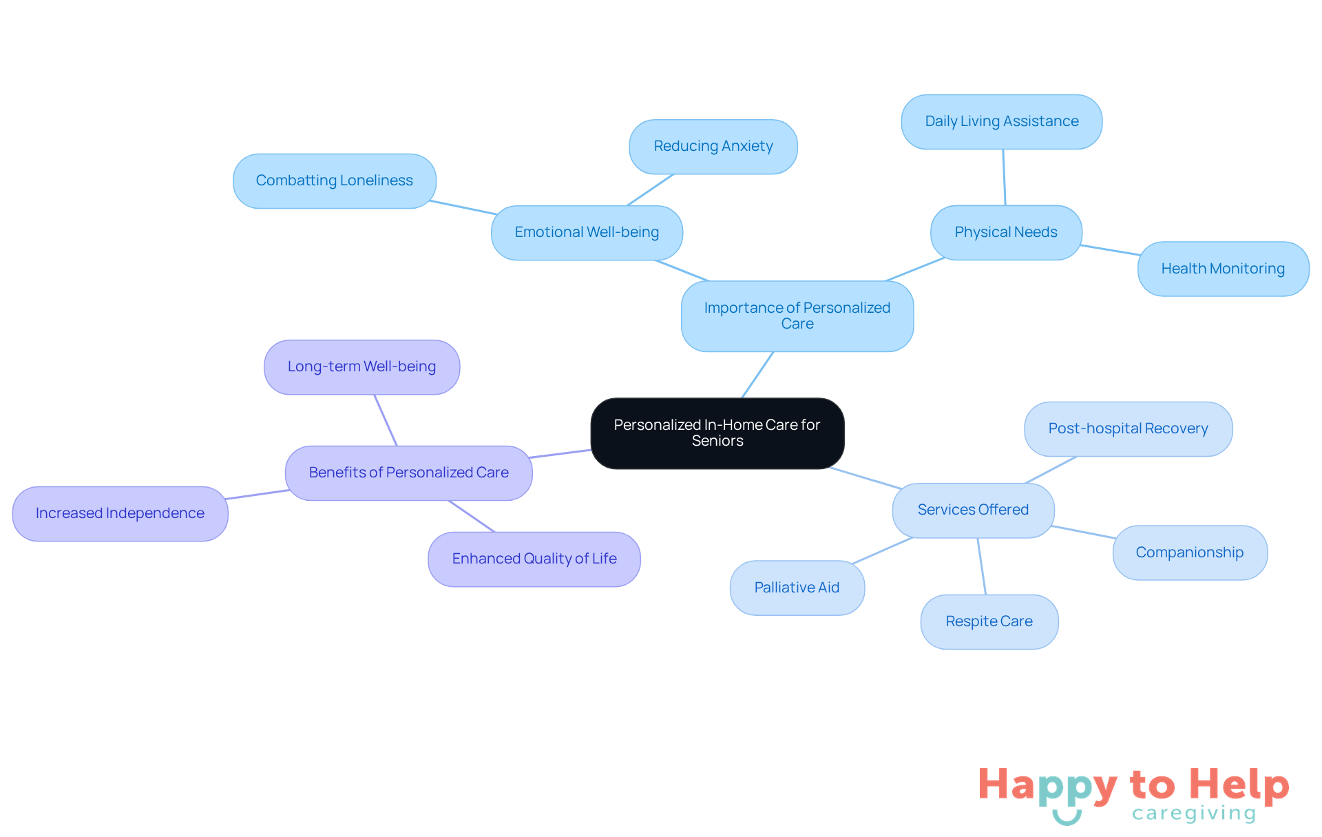 The central node represents the main theme of personalized care, while the branches show the importance, services, and benefits related to senior care. Each color-coded branch helps you easily identify different aspects of the caregiving approach.