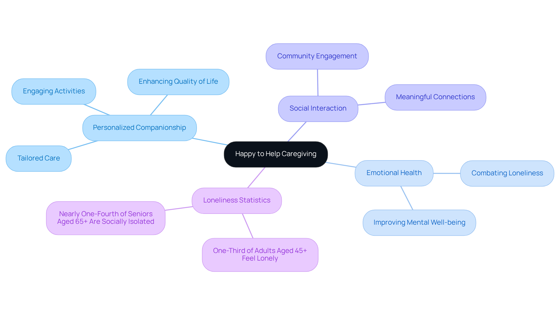 The central node represents the main service, while the branches show how it connects to emotional well-being and social interactions. Each sub-branch provides further insights into the benefits and statistics related to elderly care.