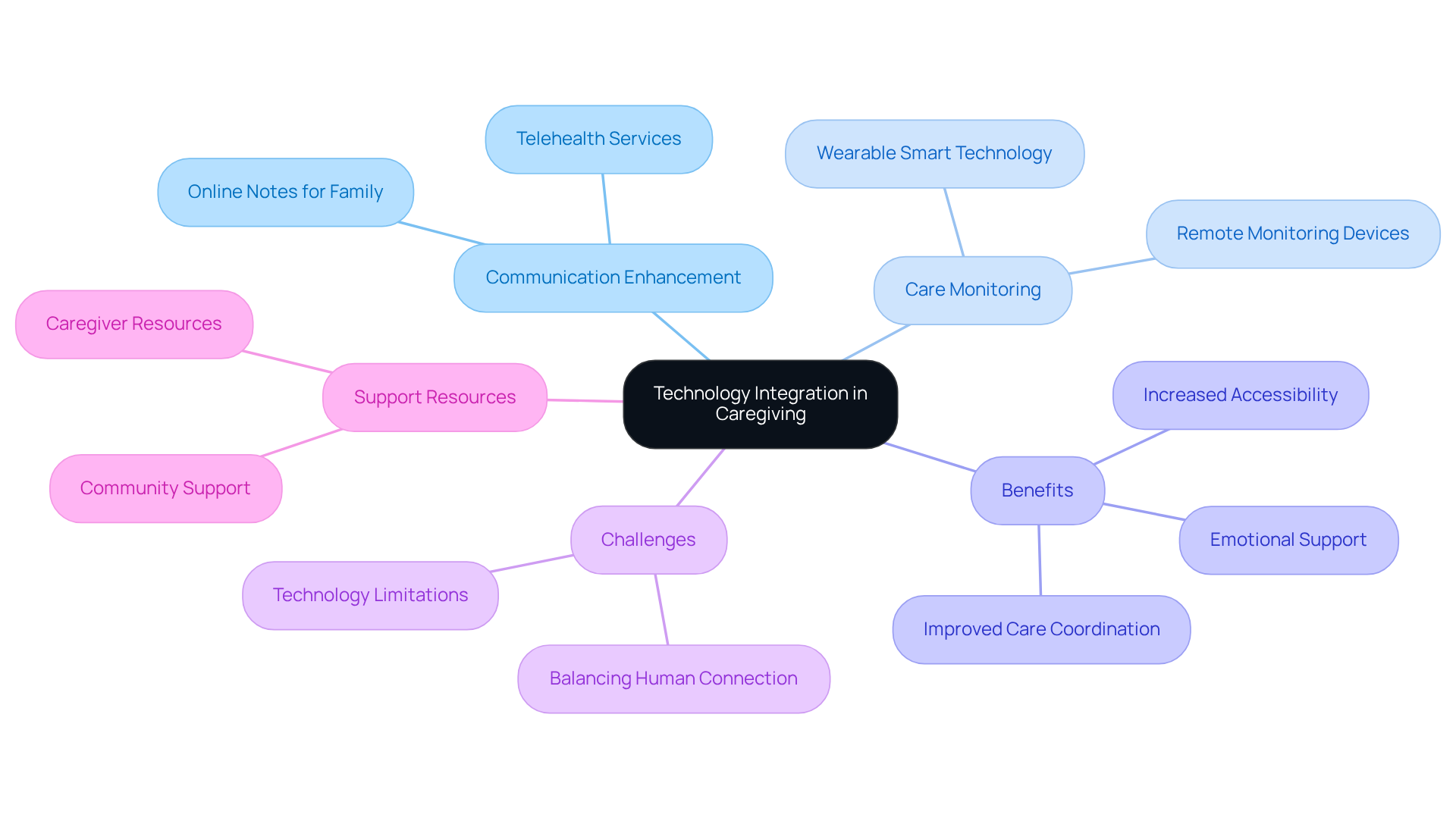The central node represents the main theme, while the branches show different aspects of how technology impacts caregiving. Each sub-branch provides more detail, helping you see the full picture of technology's role in enhancing care.