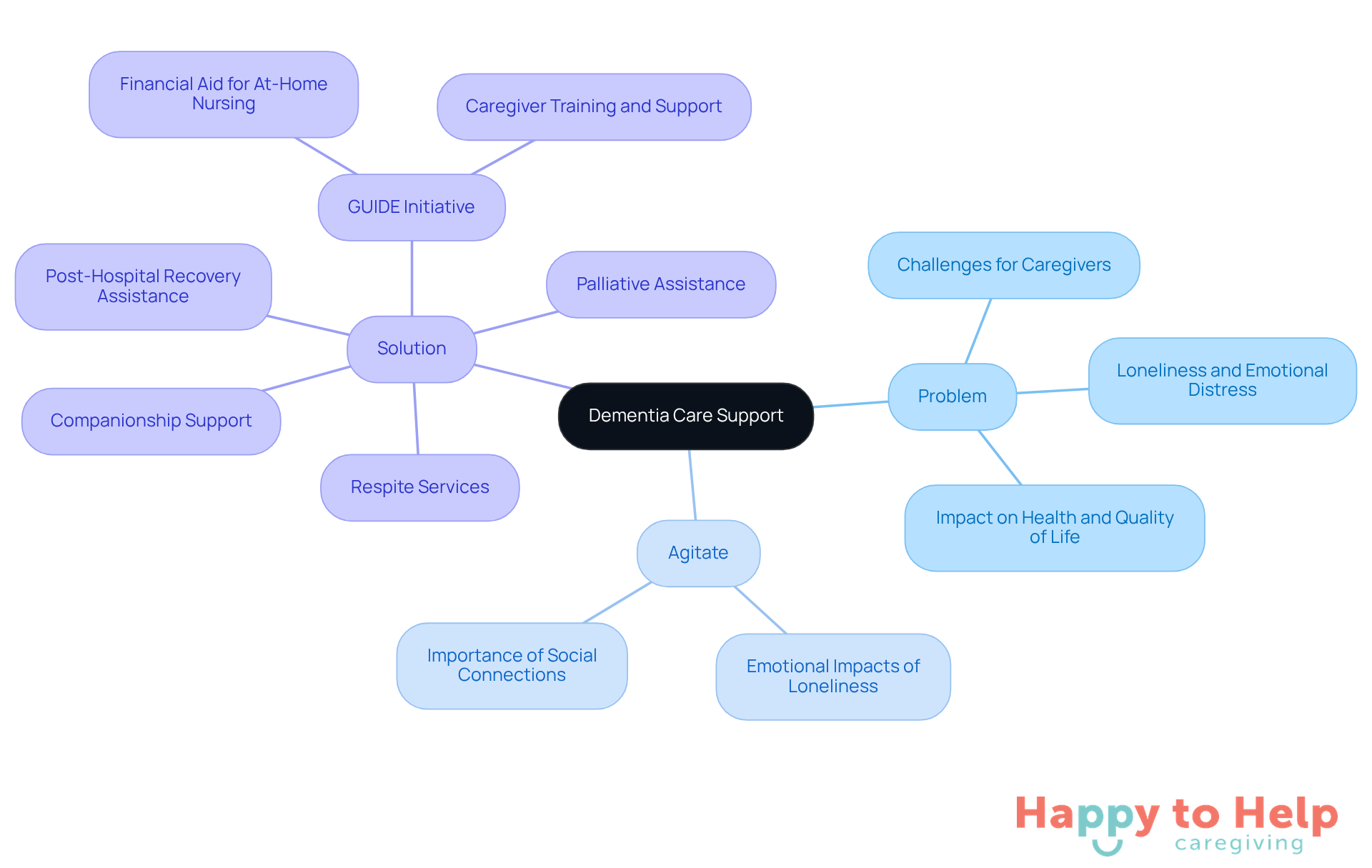 The central node represents the overall theme of dementia care support. Each branch explores different aspects: the challenges faced, the emotional impacts, and the solutions offered. Follow the branches to understand how these elements connect.