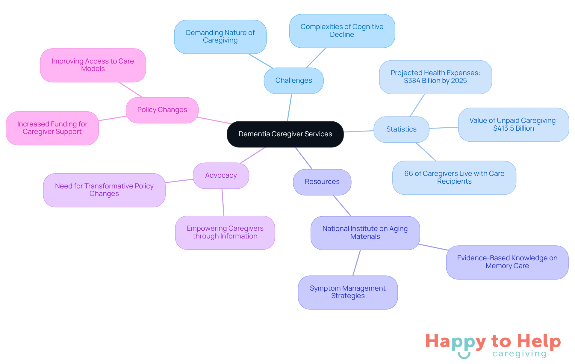 The central node represents dementia caregiver services, with branches showing the challenges, statistics, resources, advocacy efforts, and policy changes that support caregivers in their roles.