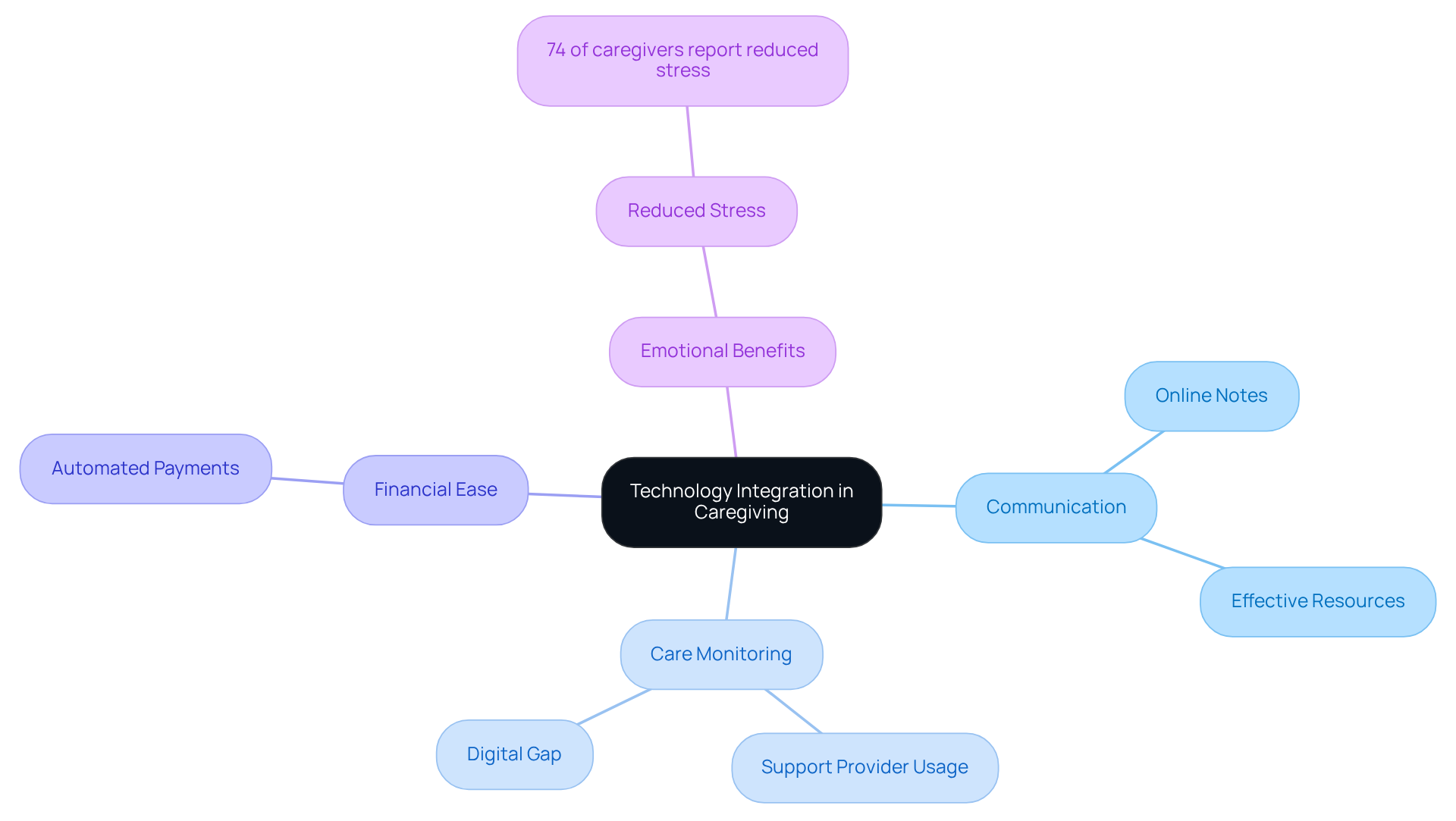 The central node represents the main theme of technology in caregiving. Each branch shows a different aspect of how technology enhances the caregiving experience, with sub-branches providing more detail and statistics.