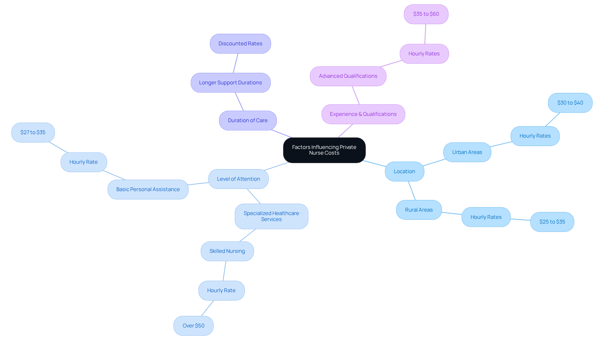 The central node represents the overall topic, while the branches show different factors that affect costs. Each sub-branch provides specific details or examples related to that factor, helping families understand what influences the price of hiring a private nurse.
