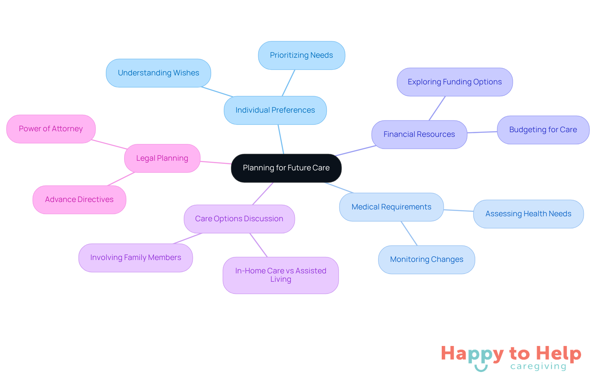 The central node represents the overall goal of planning for future care. Each branch highlights a critical area to consider, and the sub-branches provide specific actions or details related to that area.