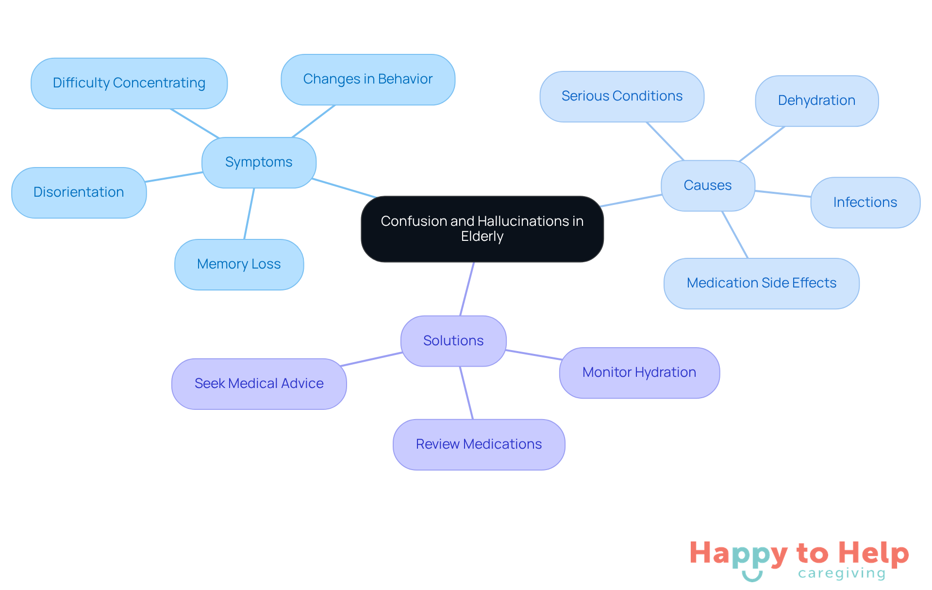 The central node represents the main topic, while branches show symptoms, causes, and solutions. Each color-coded branch helps you quickly identify related information, making it easier to navigate the complexities of caregiving.