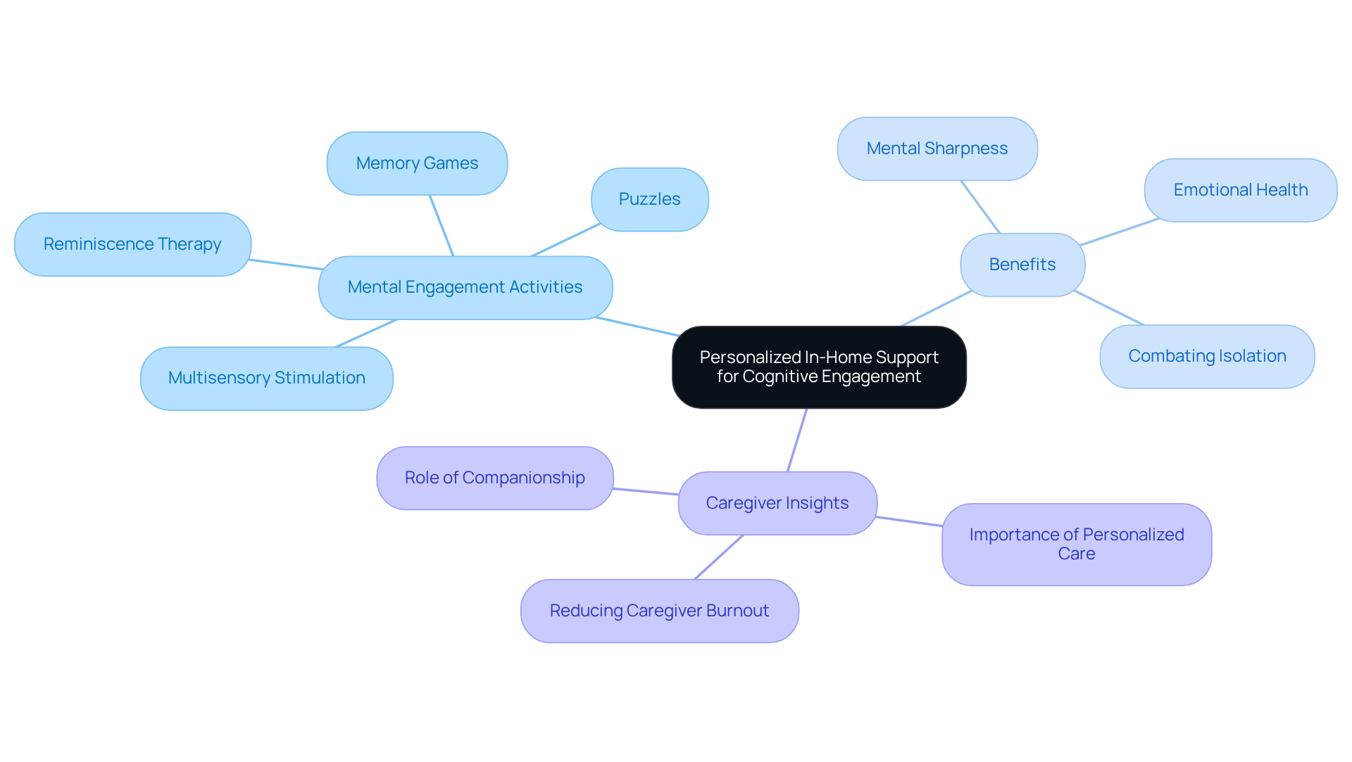 The central node represents the main theme, while the branches show different activities and their benefits. Each color-coded branch helps you see how everything connects to support older adults' mental wellness.