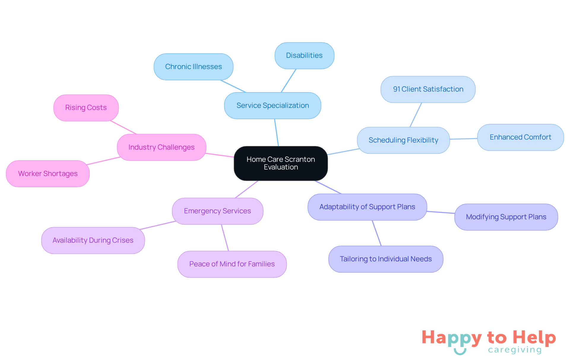 The central node represents the overall evaluation of home care services, while branches show key themes and their specific aspects. Each color-coded branch helps you easily identify different areas of focus.