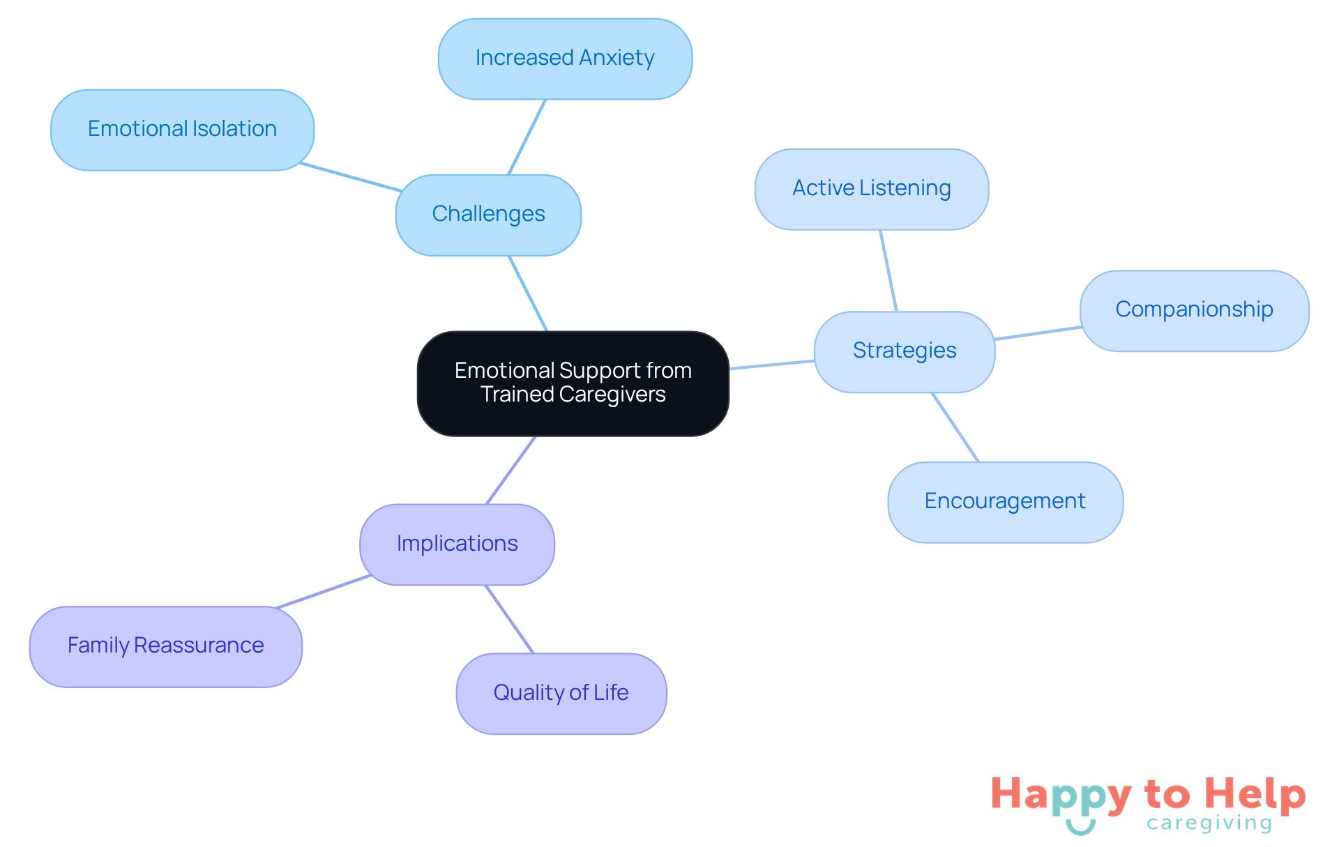 The central node represents the main topic of emotional support, while the branches show the challenges caregivers face, the strategies they can use, and the implications for both seniors and their families.