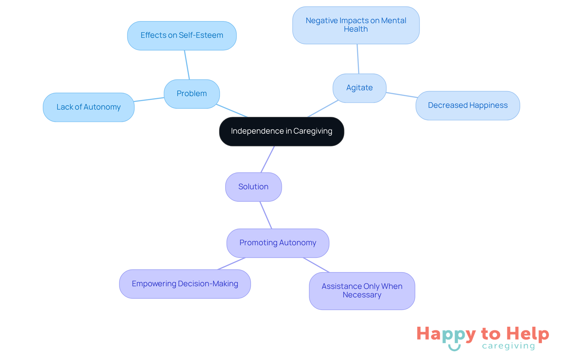 The central idea is about fostering independence in caregiving. Each branch represents a key aspect: the problem of lack of autonomy, the emotional agitation it causes, and the solutions caregivers can implement to promote self-sufficiency.