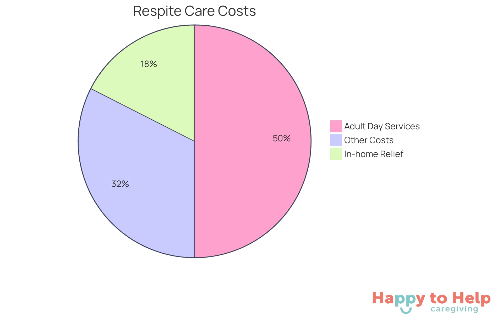 Each segment of the pie shows the average cost of different respite care services. The larger the segment, the more significant the cost contribution to the overall expense.