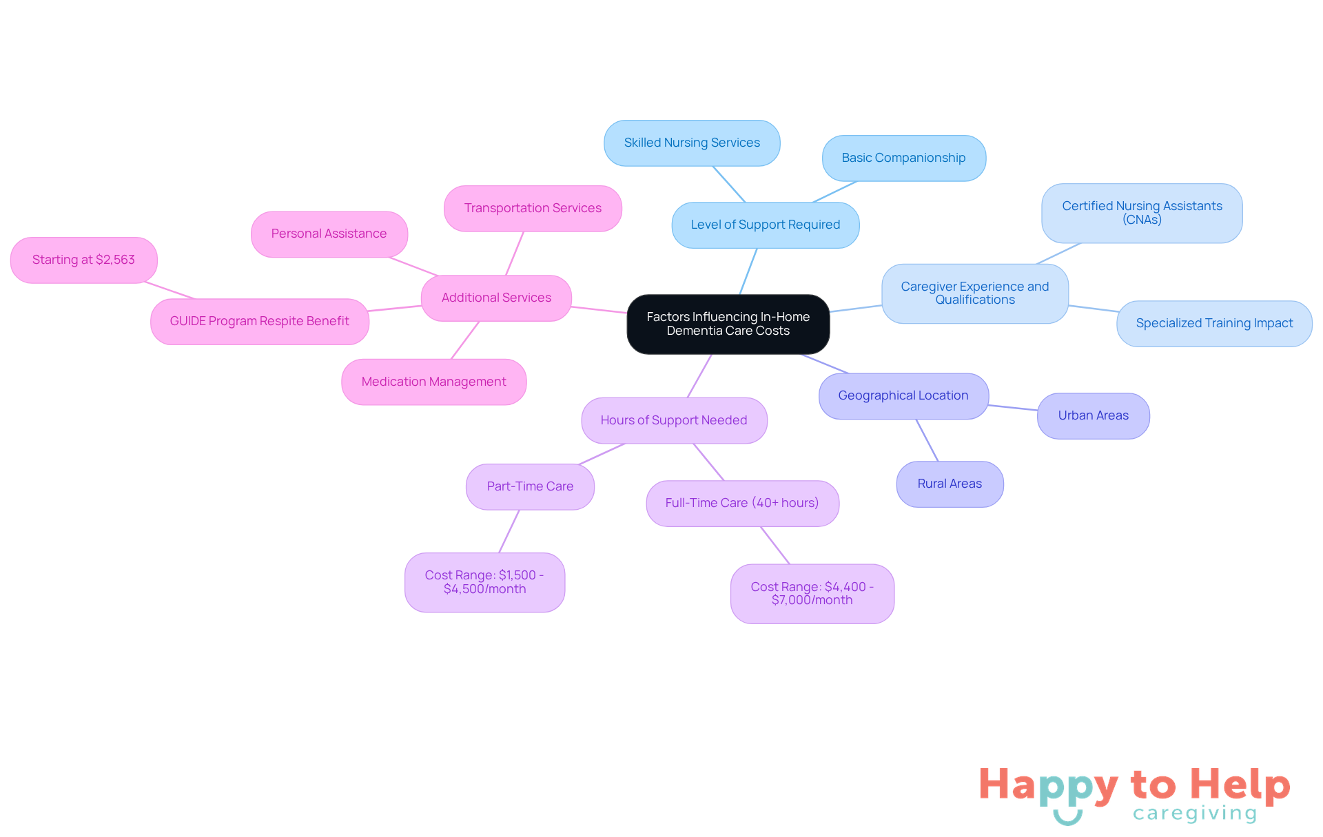 The central node represents the overall topic, while each branch shows a different factor affecting costs. Sub-branches provide more details or examples related to each factor, helping you understand how they contribute to the overall expenses.