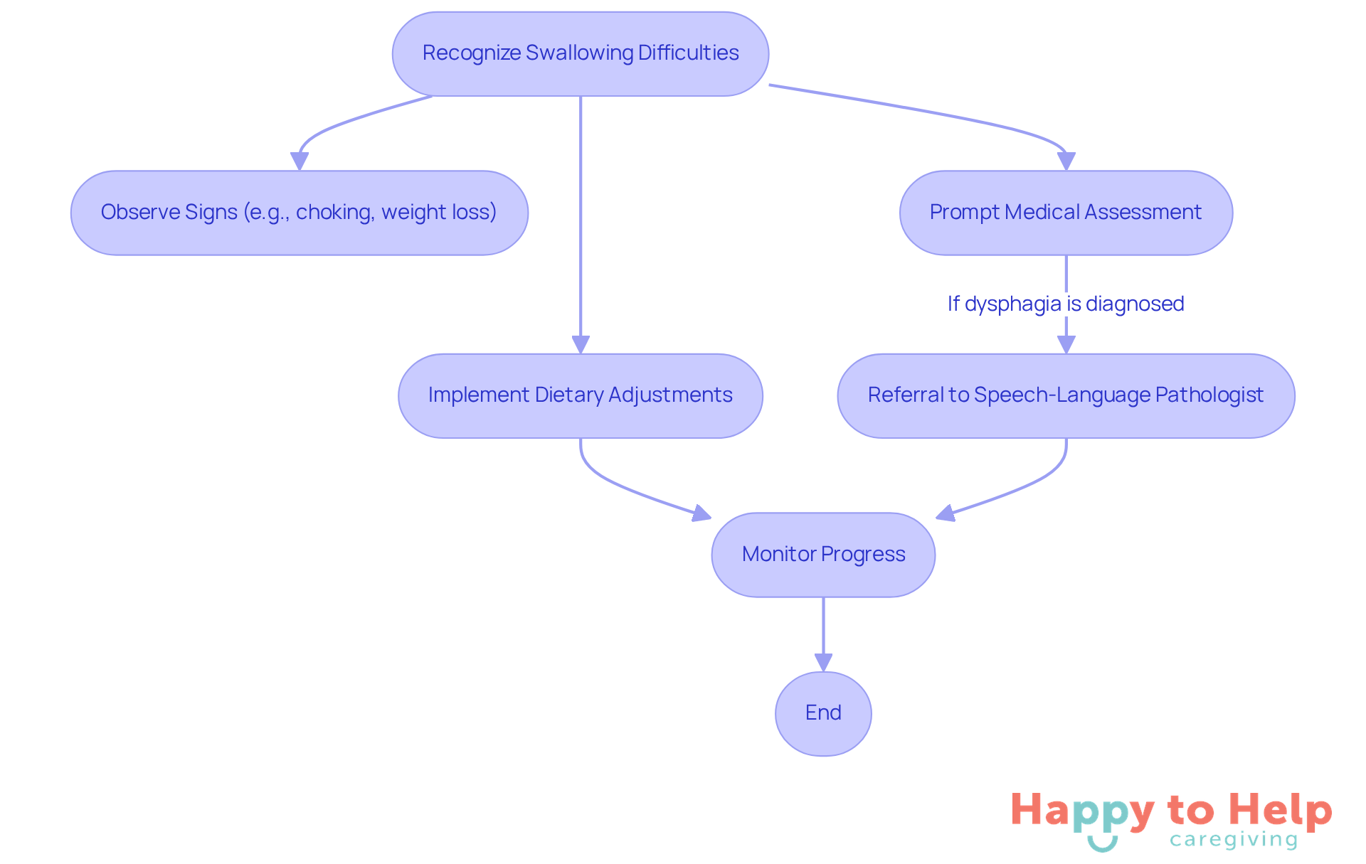 This flowchart guides caregivers through the steps to recognize and address swallowing difficulties. Start at the top and follow the arrows to see what actions to take based on observations. Each box represents a key step in the process, helping ensure safety and dignity for individuals with dementia.