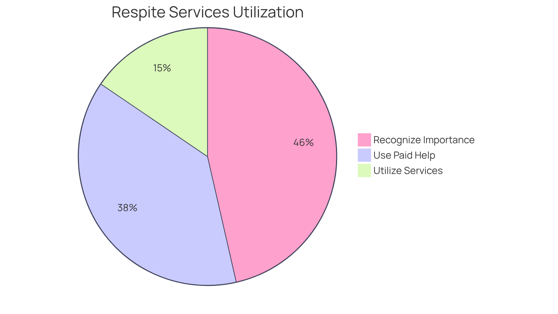 This chart shows how many caregivers appreciate respite services versus those who use them. A larger slice means more recognition, while a smaller slice indicates fewer people getting the help they need.