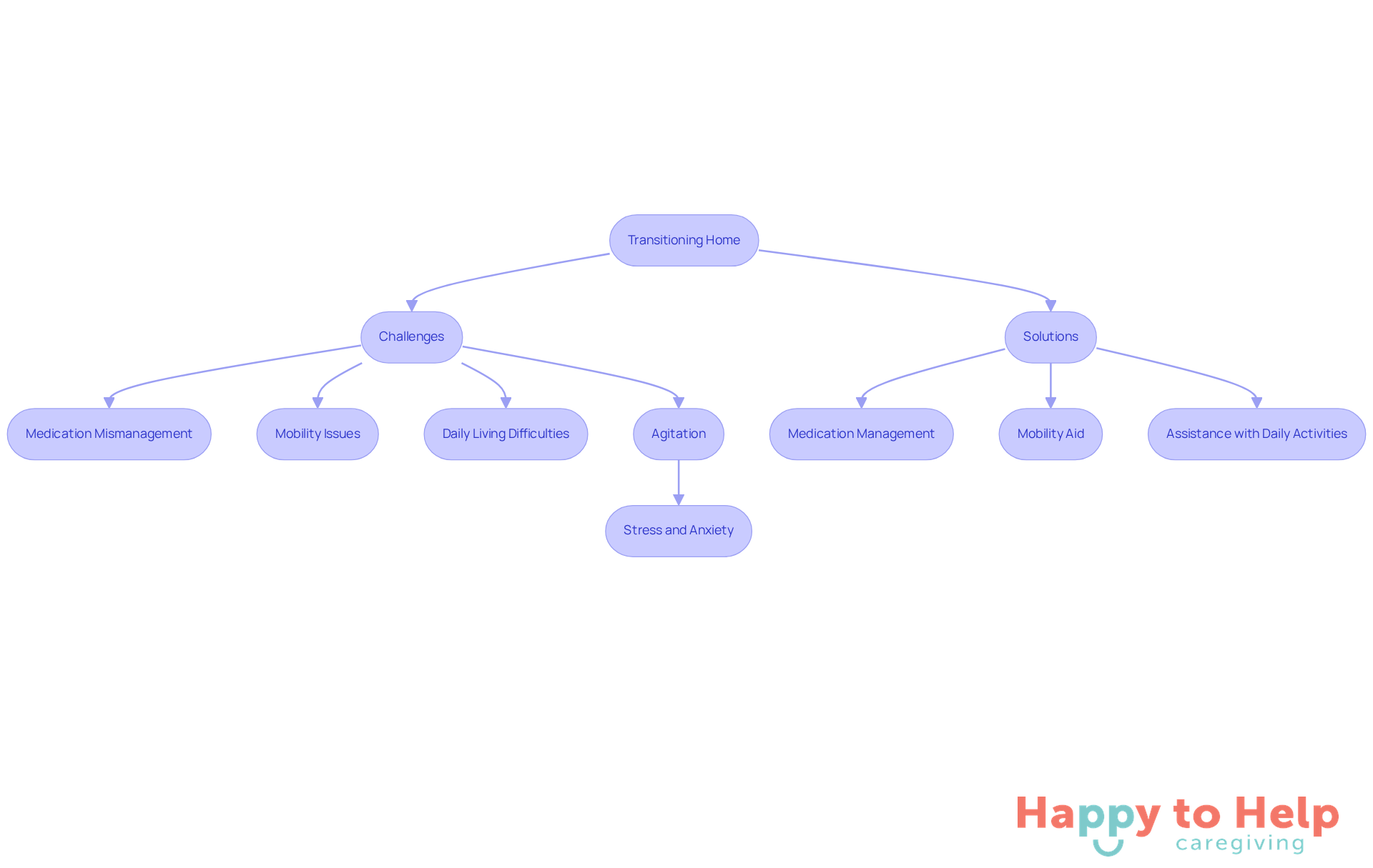 This flowchart outlines the journey of transitioning home after a hospital stay. It starts with the challenges faced, moves to the emotional impact on clients and families, and concludes with the solutions offered by caregivers to ensure a safe and supportive recovery.