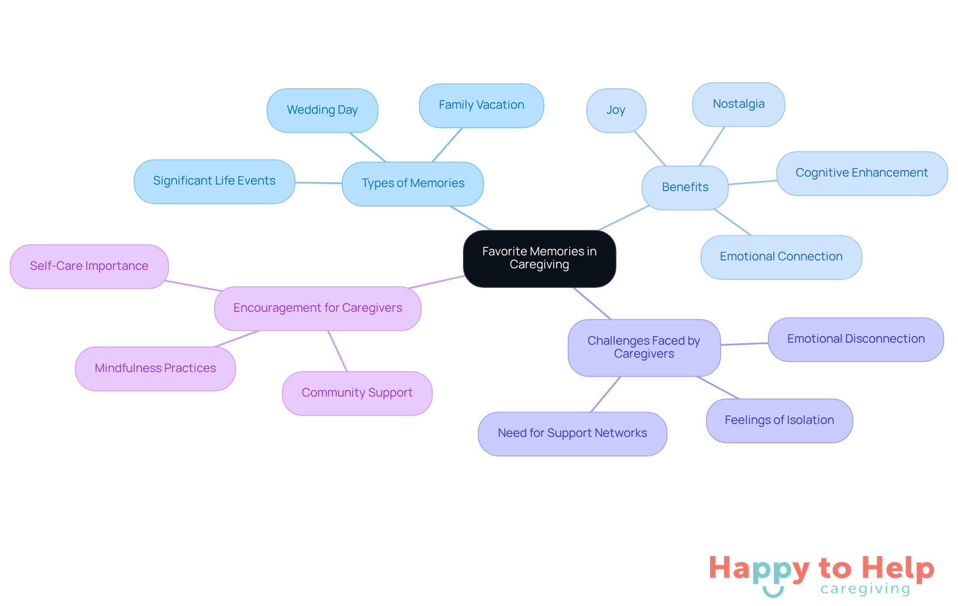 The center represents the main idea of using memories to connect. Each branch shows different types of memories and the positive effects they can have on relationships between caregivers and those they care for.