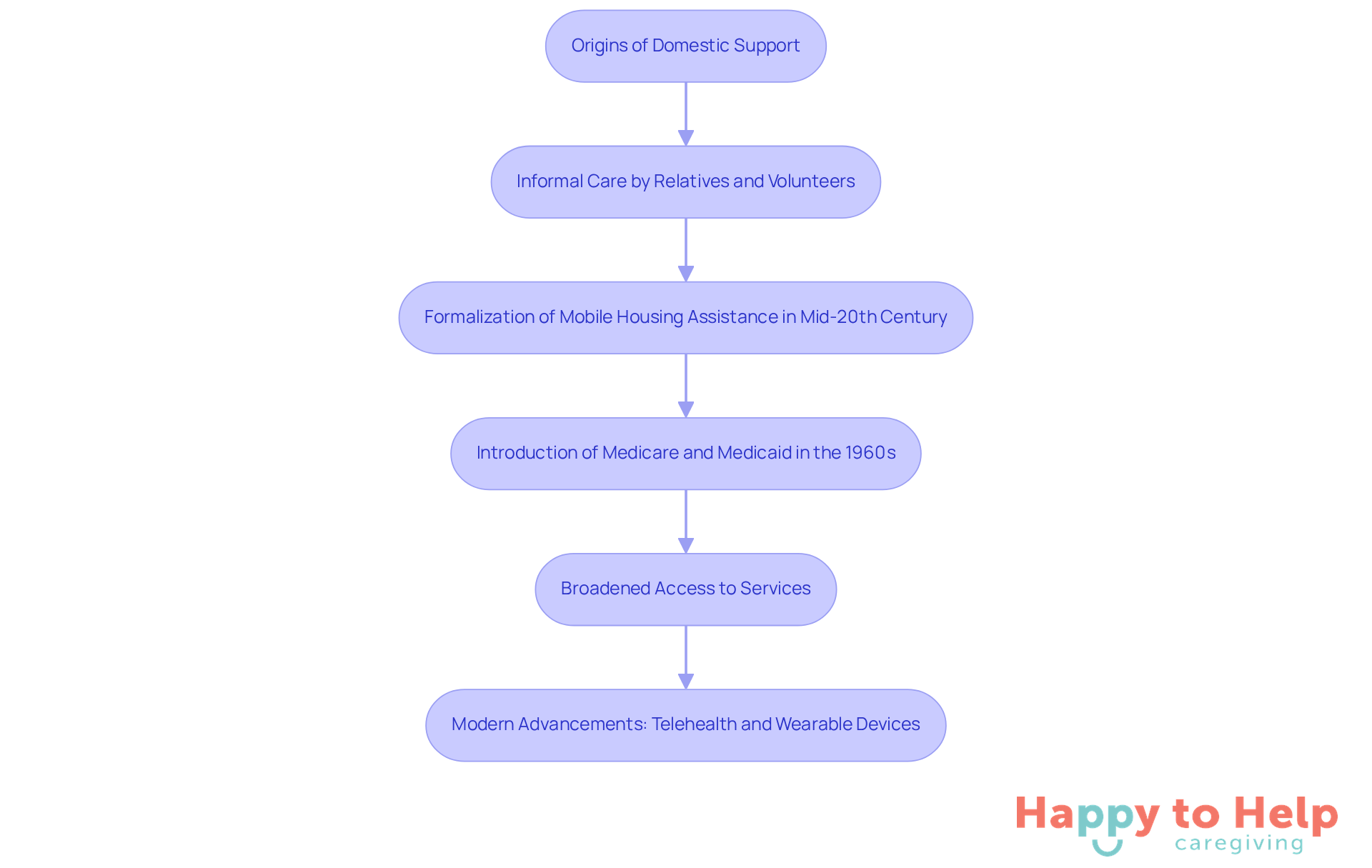 Each box represents a key stage in the evolution of mobile home care. Follow the arrows to see how each development influenced the next, leading to the comprehensive service model we have today.