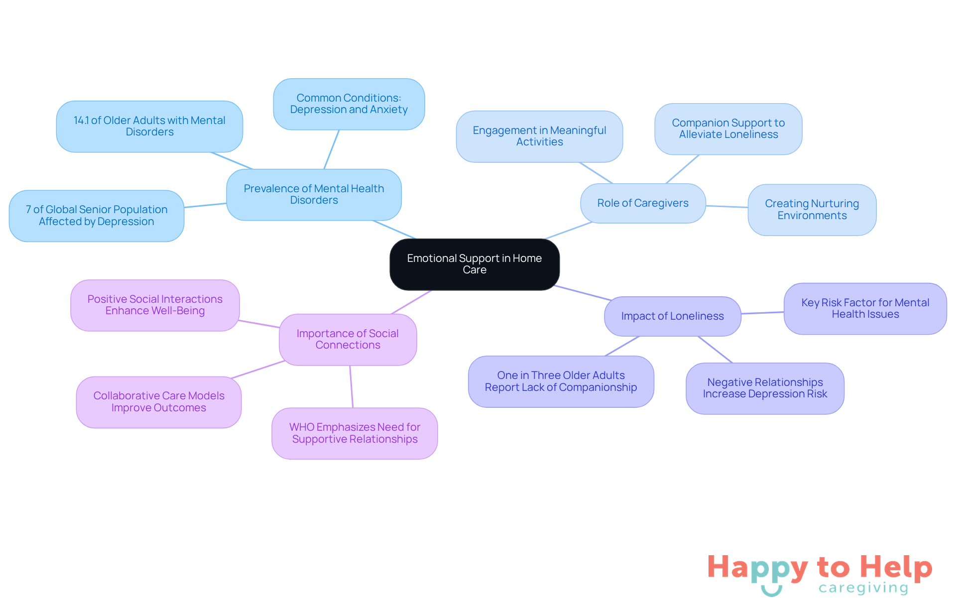 The central node represents the main theme of emotional support, while the branches illustrate various related topics and their significance in enhancing the well-being of older adults.