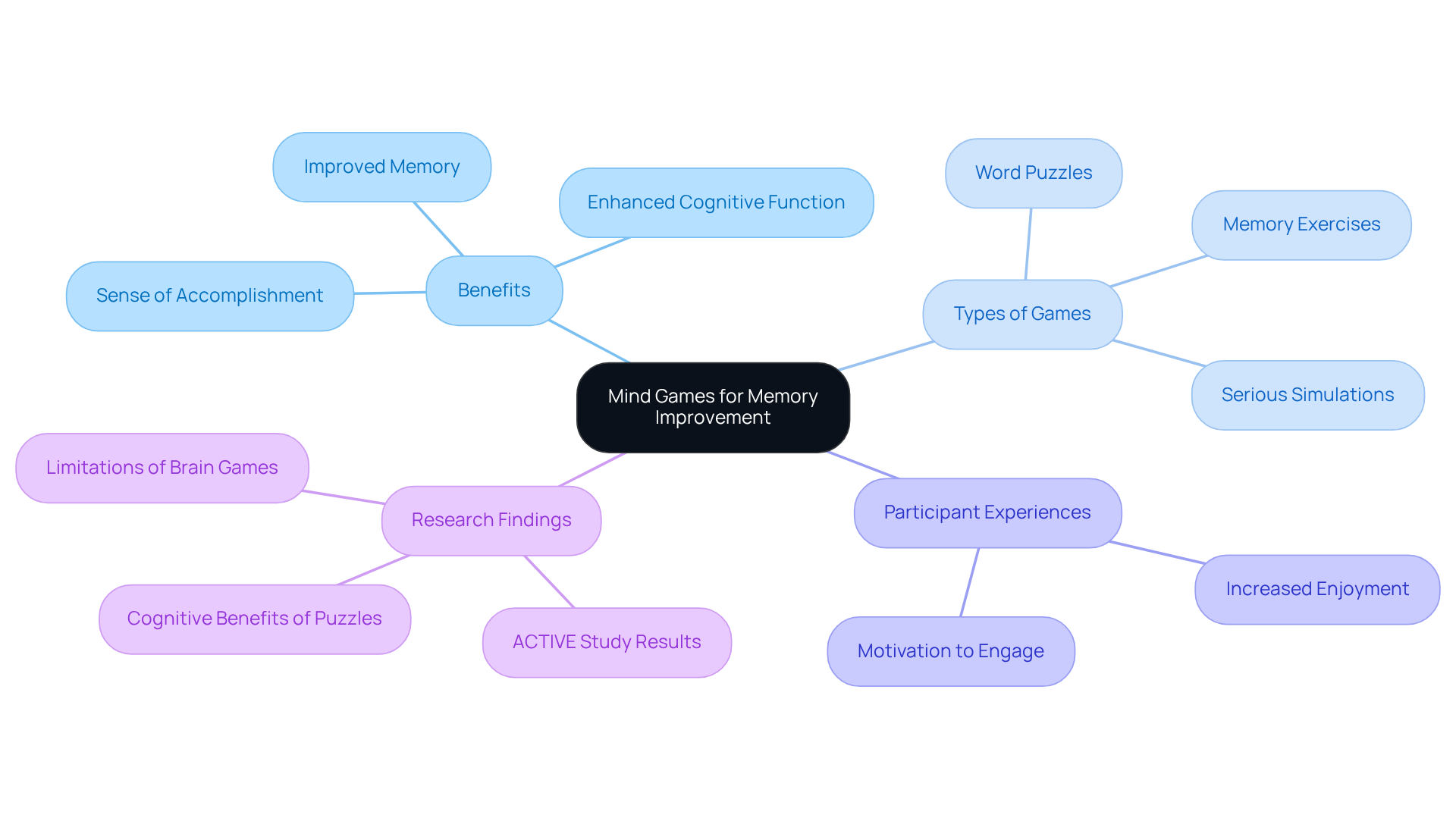 The central idea is Mind Games, with branches showing different aspects like benefits and types of games. Each part highlights how brain games can improve cognitive health and well-being for seniors.