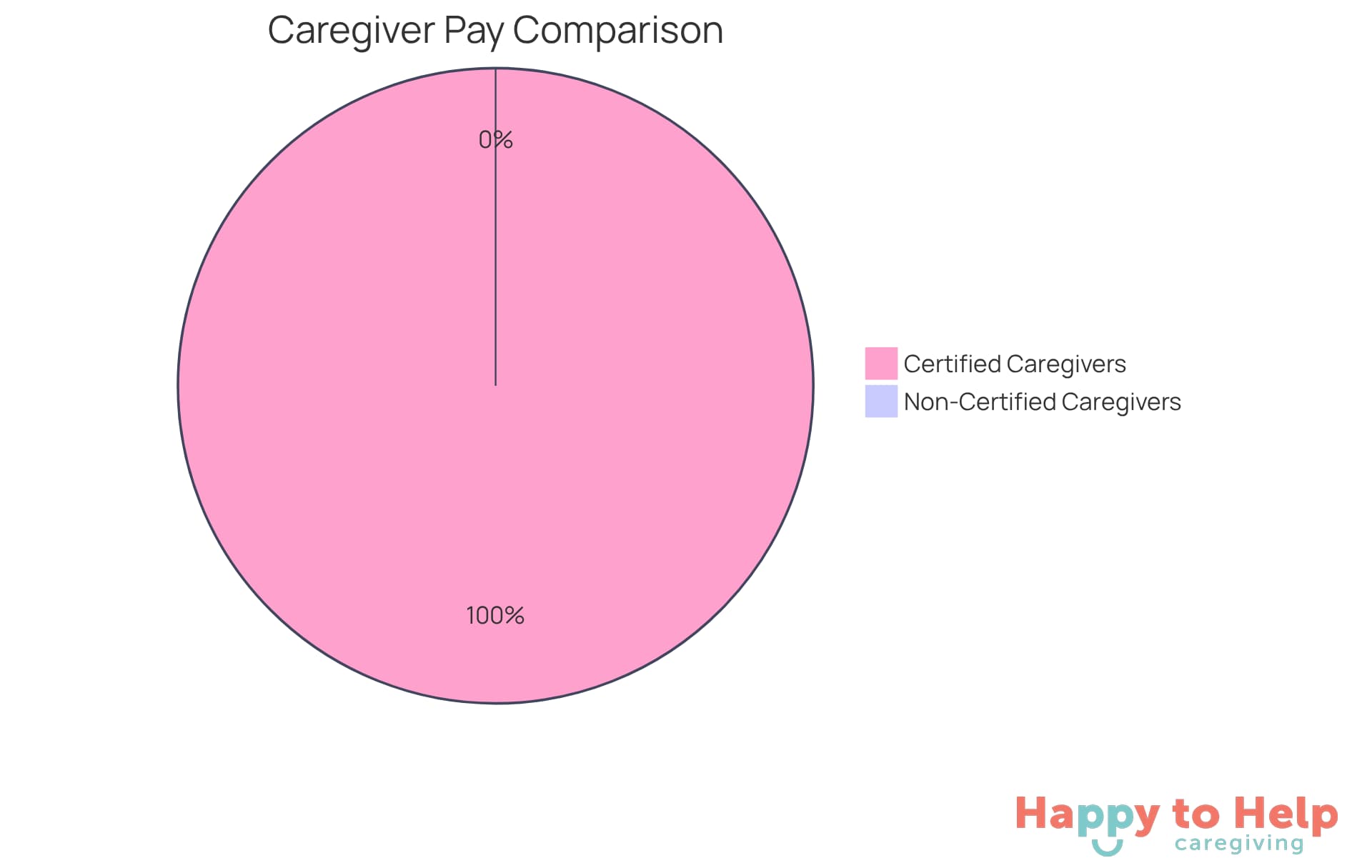 The green slice shows the higher average pay for certified caregivers, while the red slice represents the lower pay for non-certified caregivers. The difference highlights how certification can lead to better earnings.